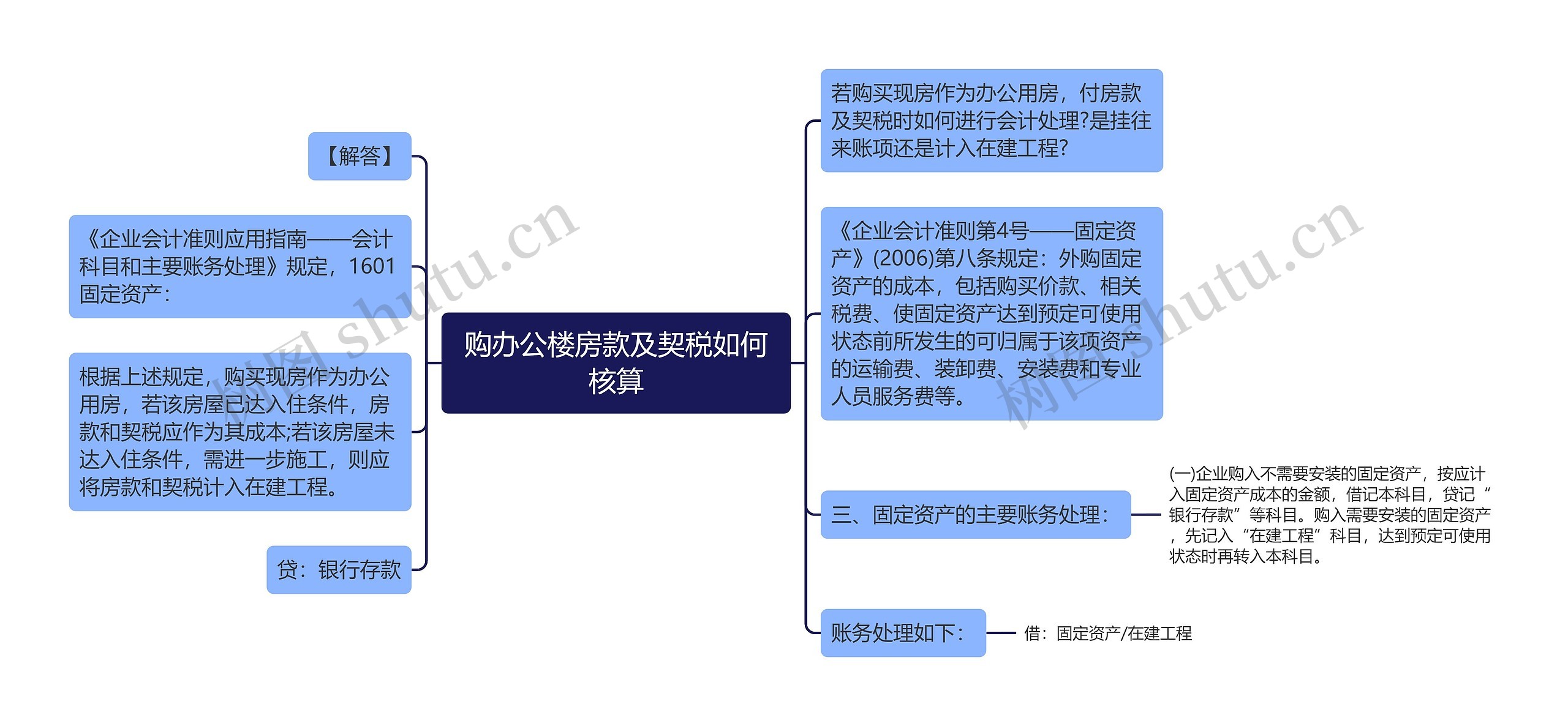 购办公楼房款及契税如何核算思维导图