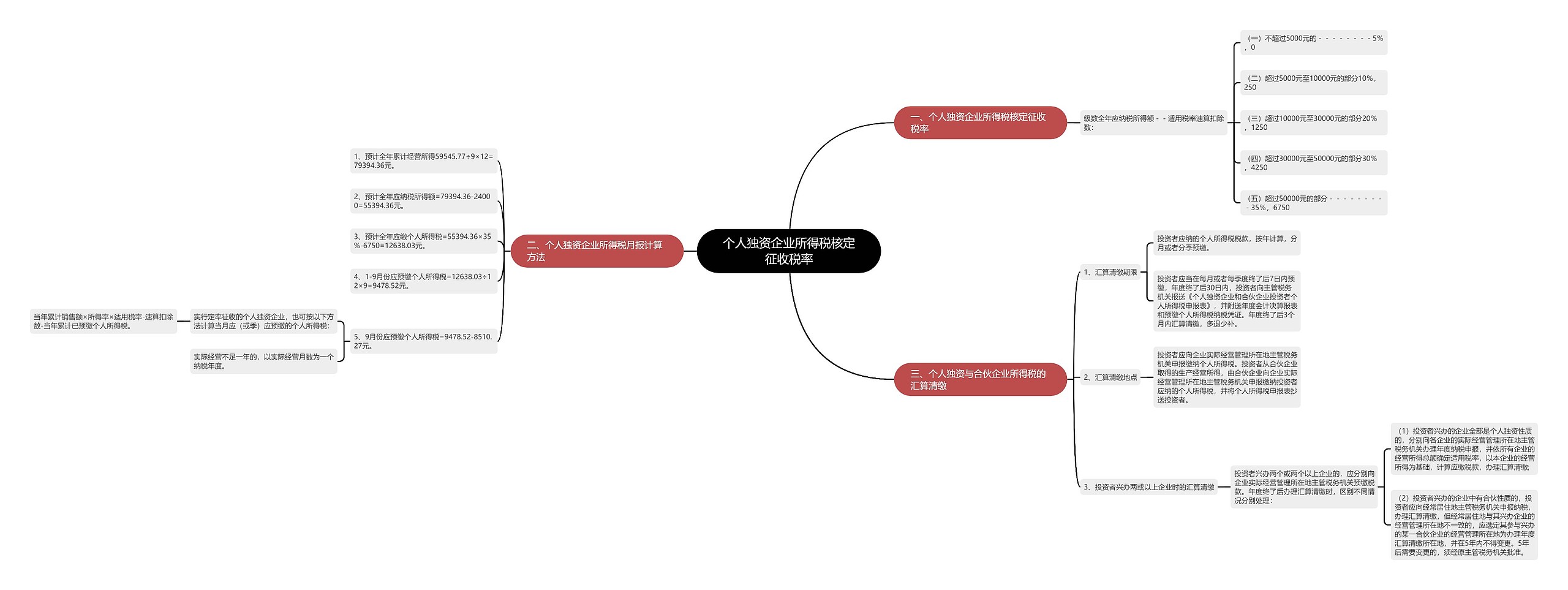 个人独资企业所得税核定征收税率思维导图