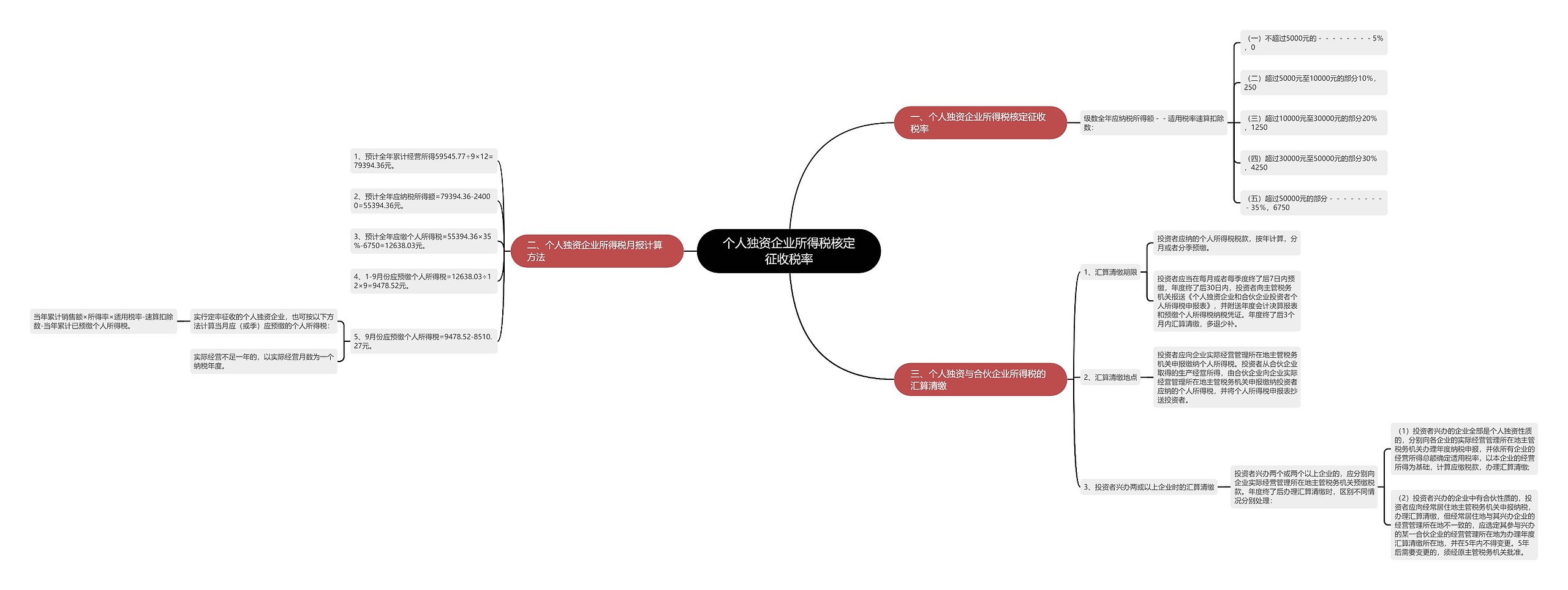 个人独资企业所得税核定征收税率 个人独资企业所得税核定征收税率