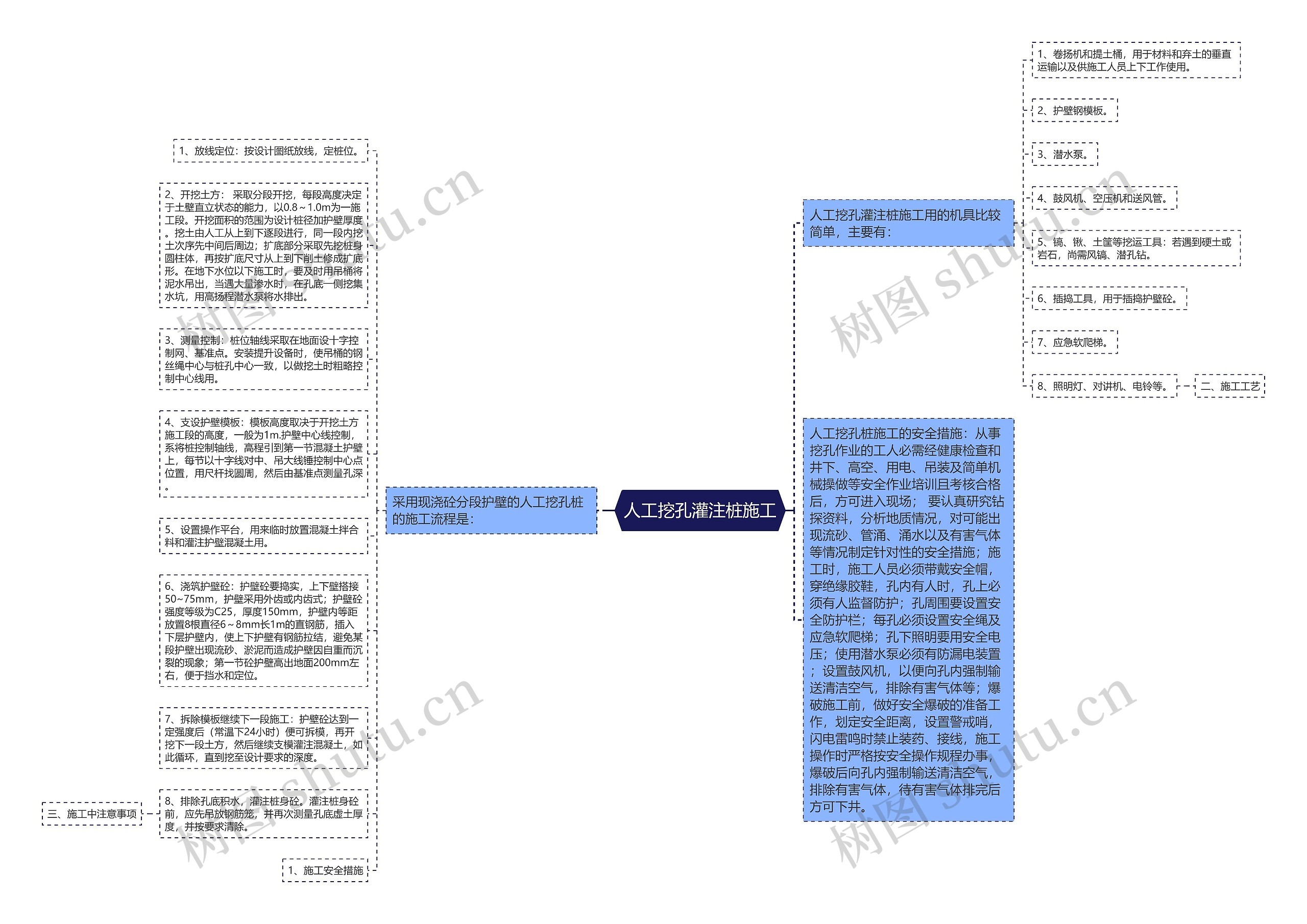 人工挖孔灌注桩施工思维导图