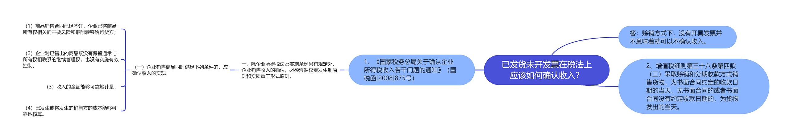 已发货未开发票在税法上应该如何确认收入？思维导图