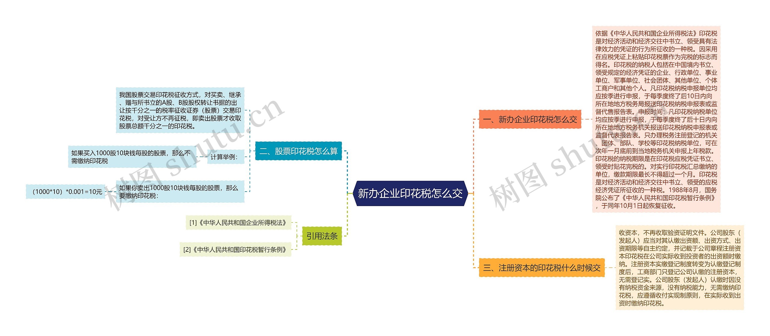 新办企业印花税怎么交思维导图