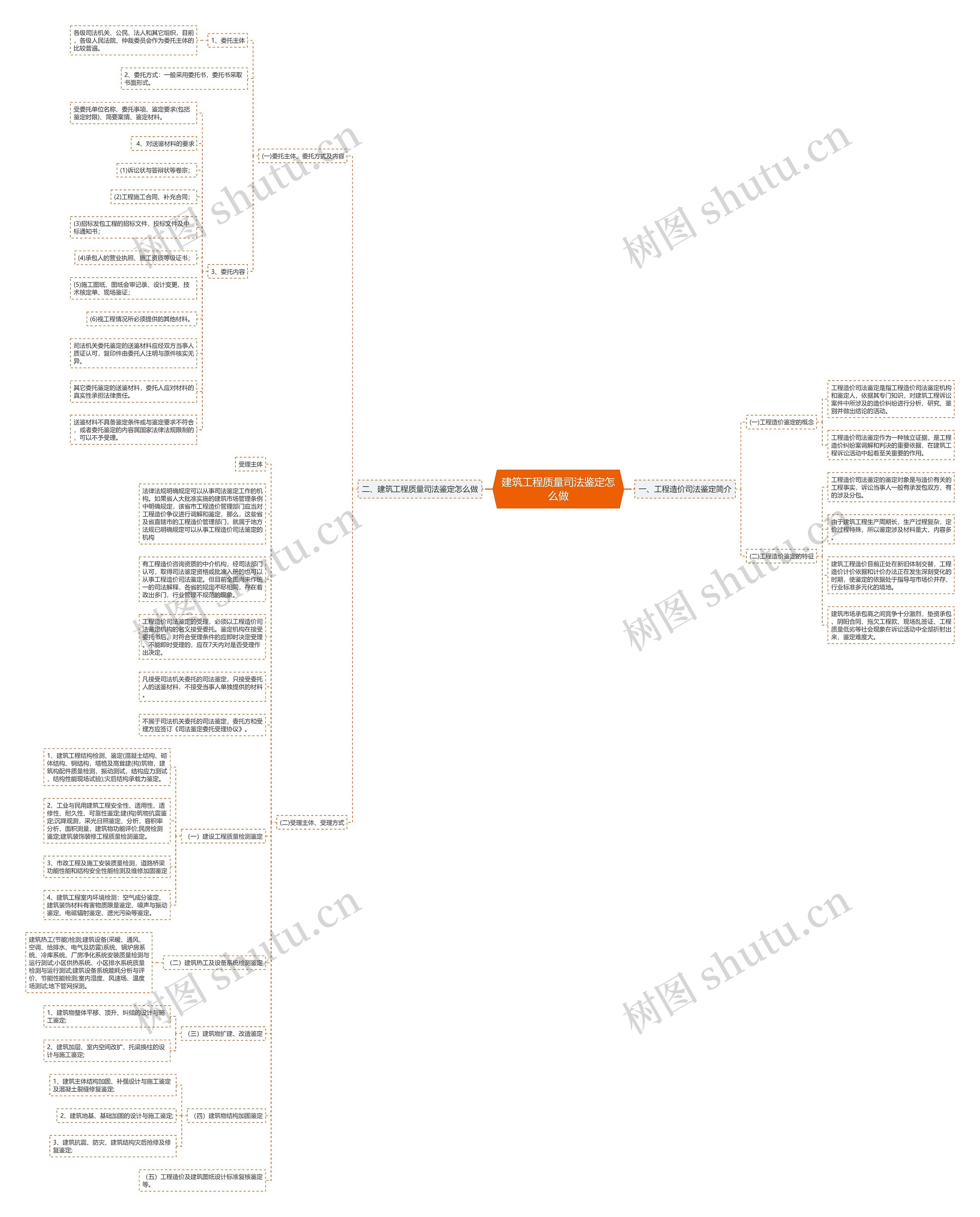 建筑工程质量司法鉴定怎么做思维导图