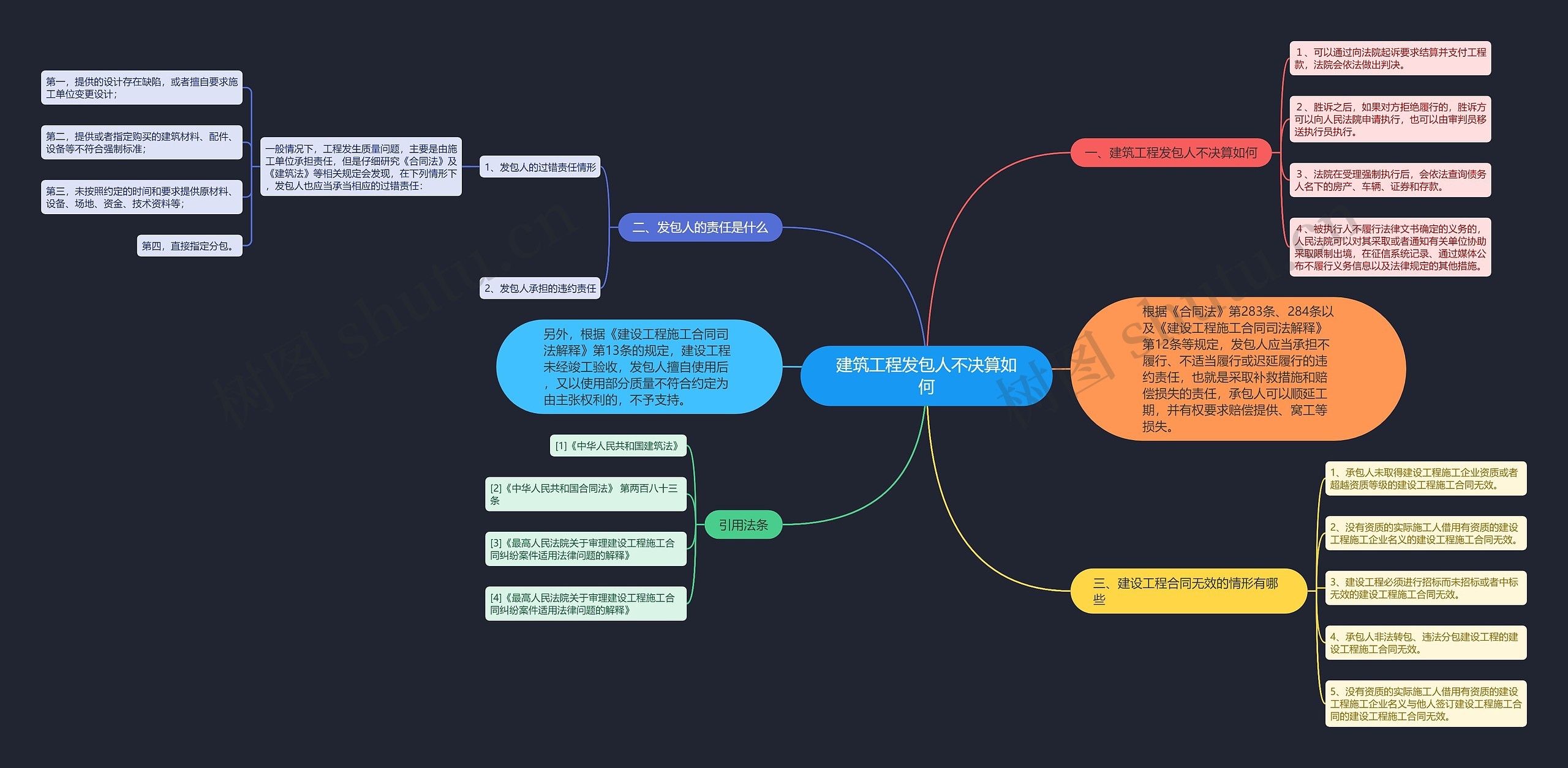 建筑工程发包人不决算如何思维导图