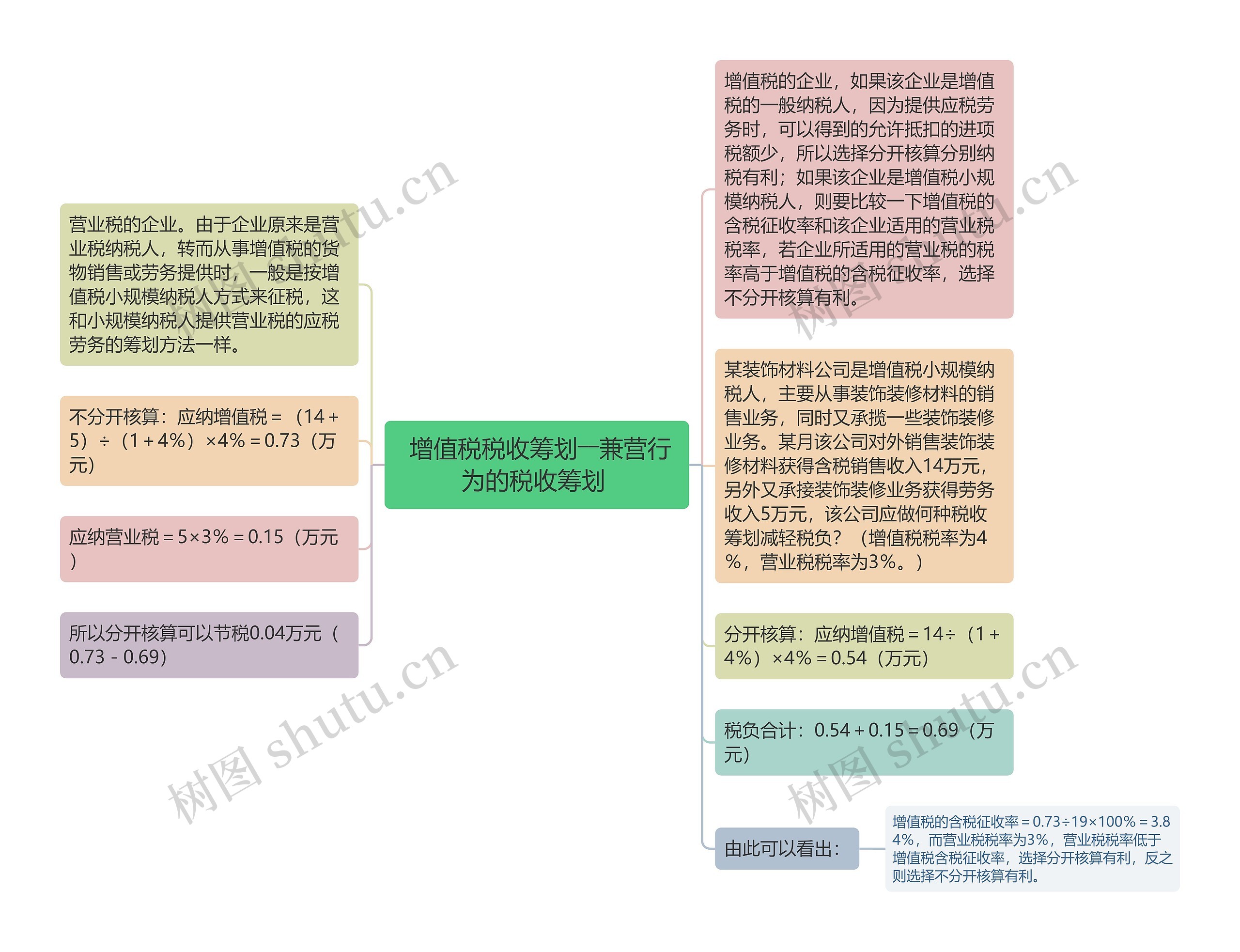  增值税税收筹划――兼营行为的税收筹划 思维导图