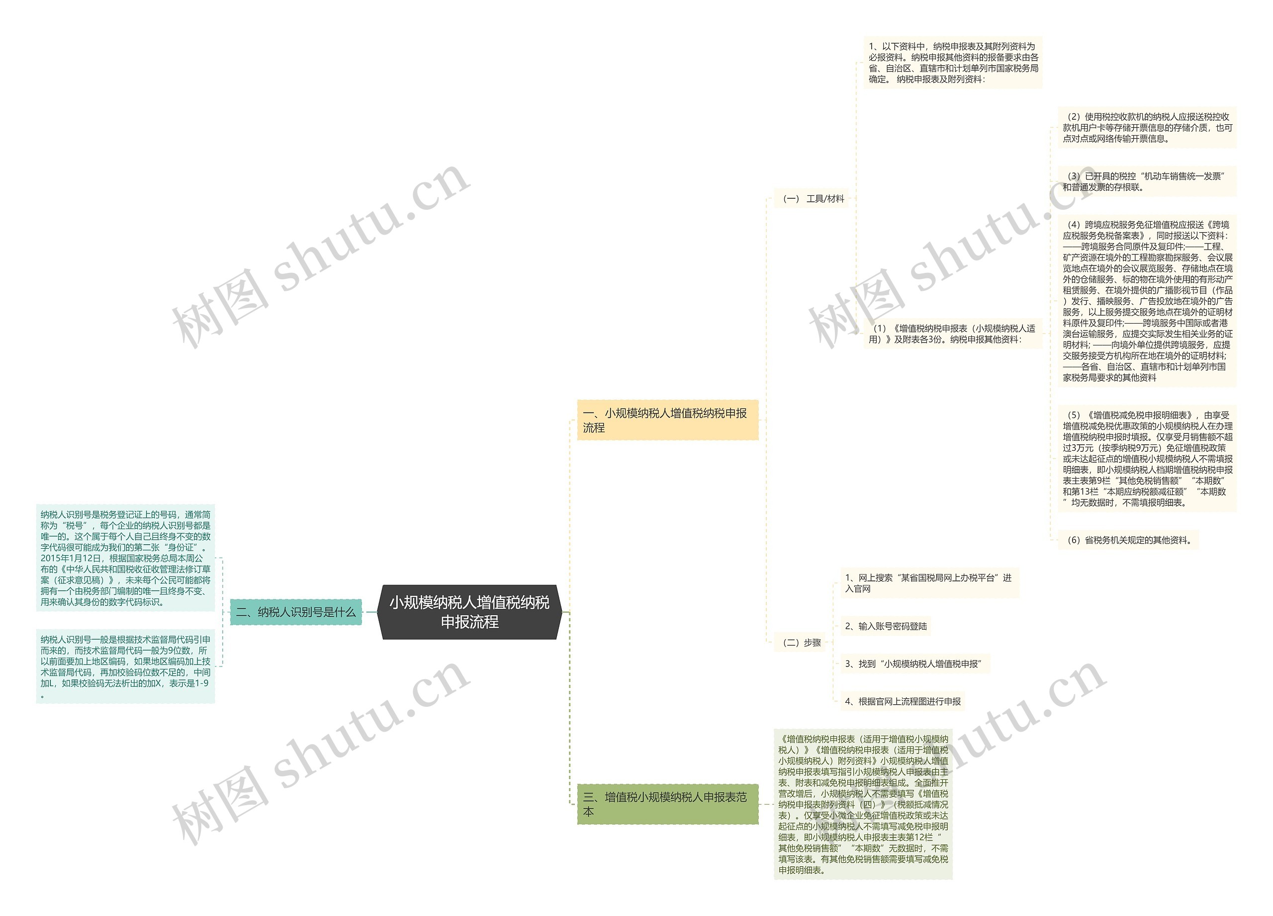小规模纳税人增值税纳税申报流程思维导图