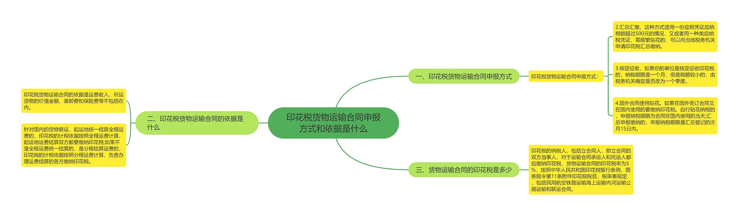 印花税货物运输合同申报方式和依据是什么思维导图