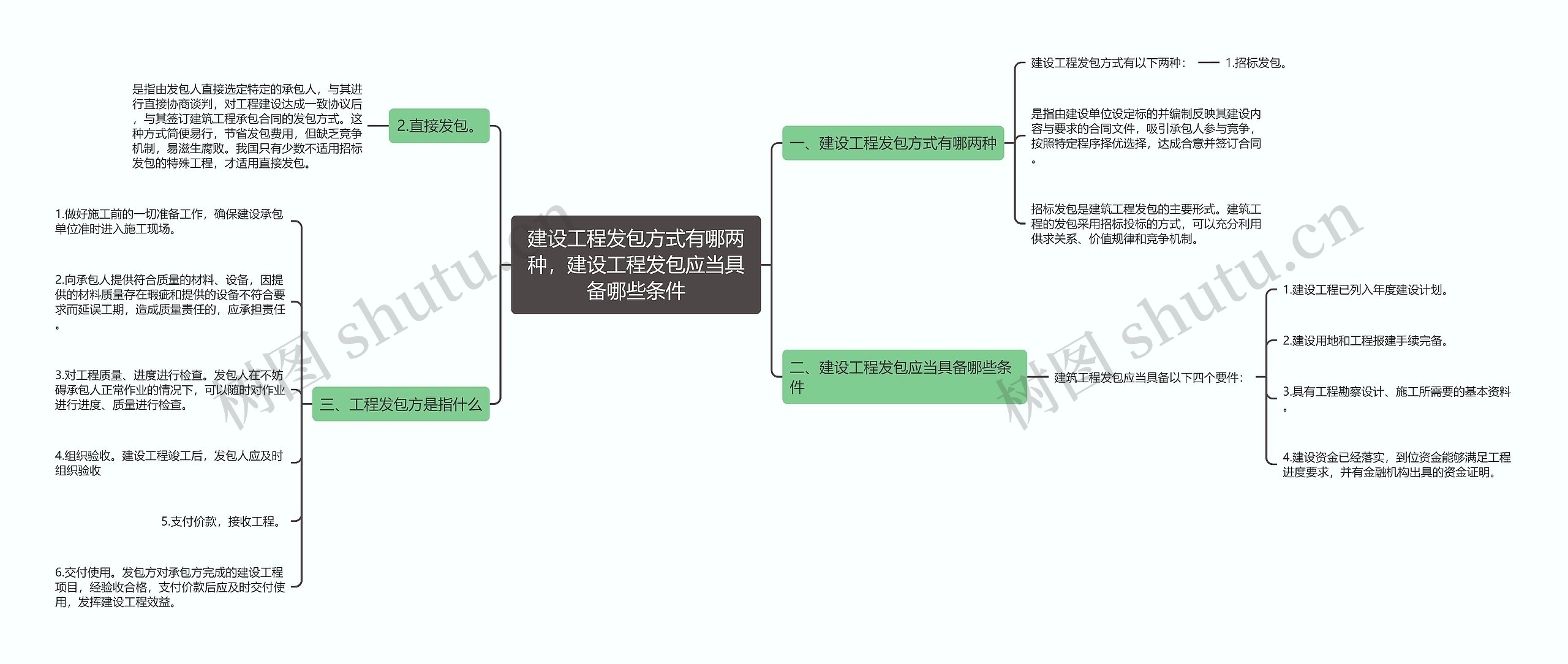 建设工程发包方式有哪两种，建设工程发包应当具备哪些条件