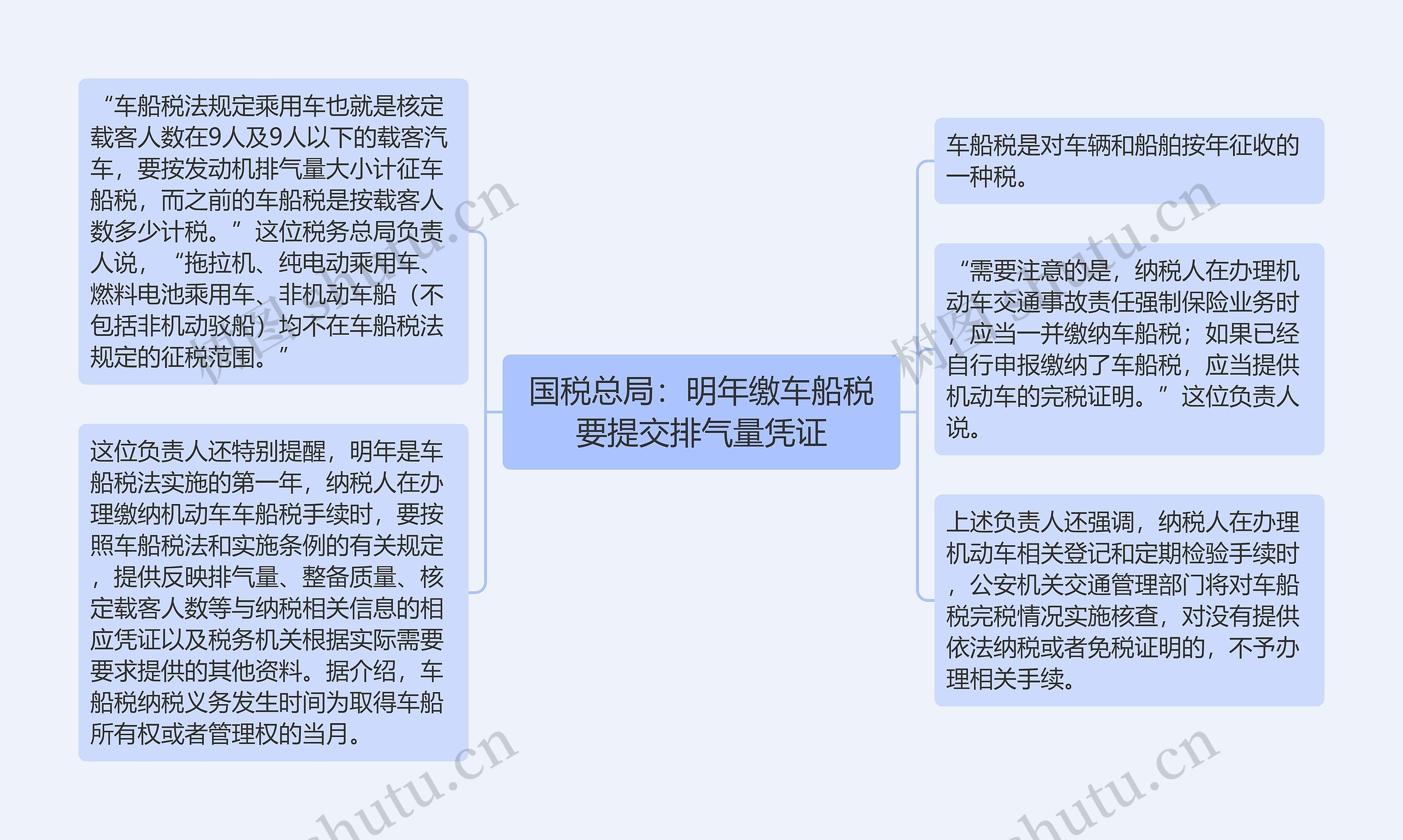 国税总局：明年缴车船税要提交排气量凭证思维导图