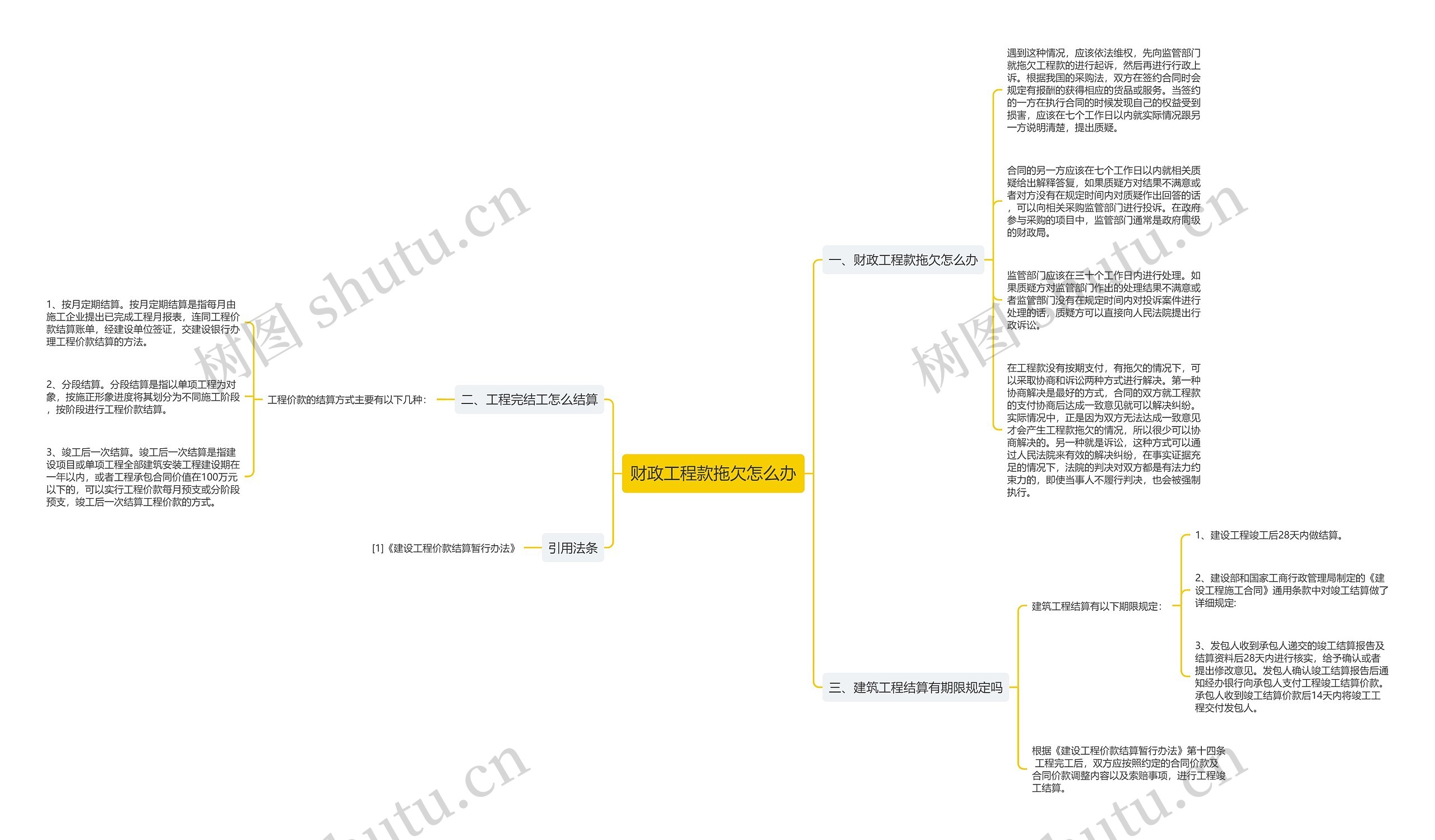 财政工程款拖欠怎么办思维导图