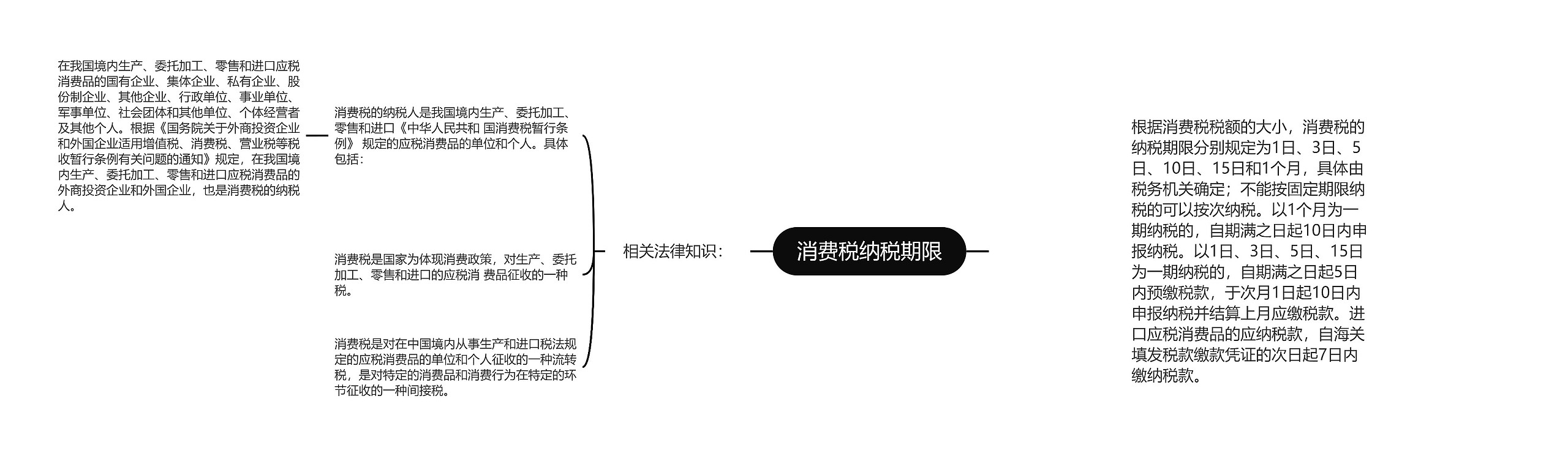 消费税纳税期限思维导图