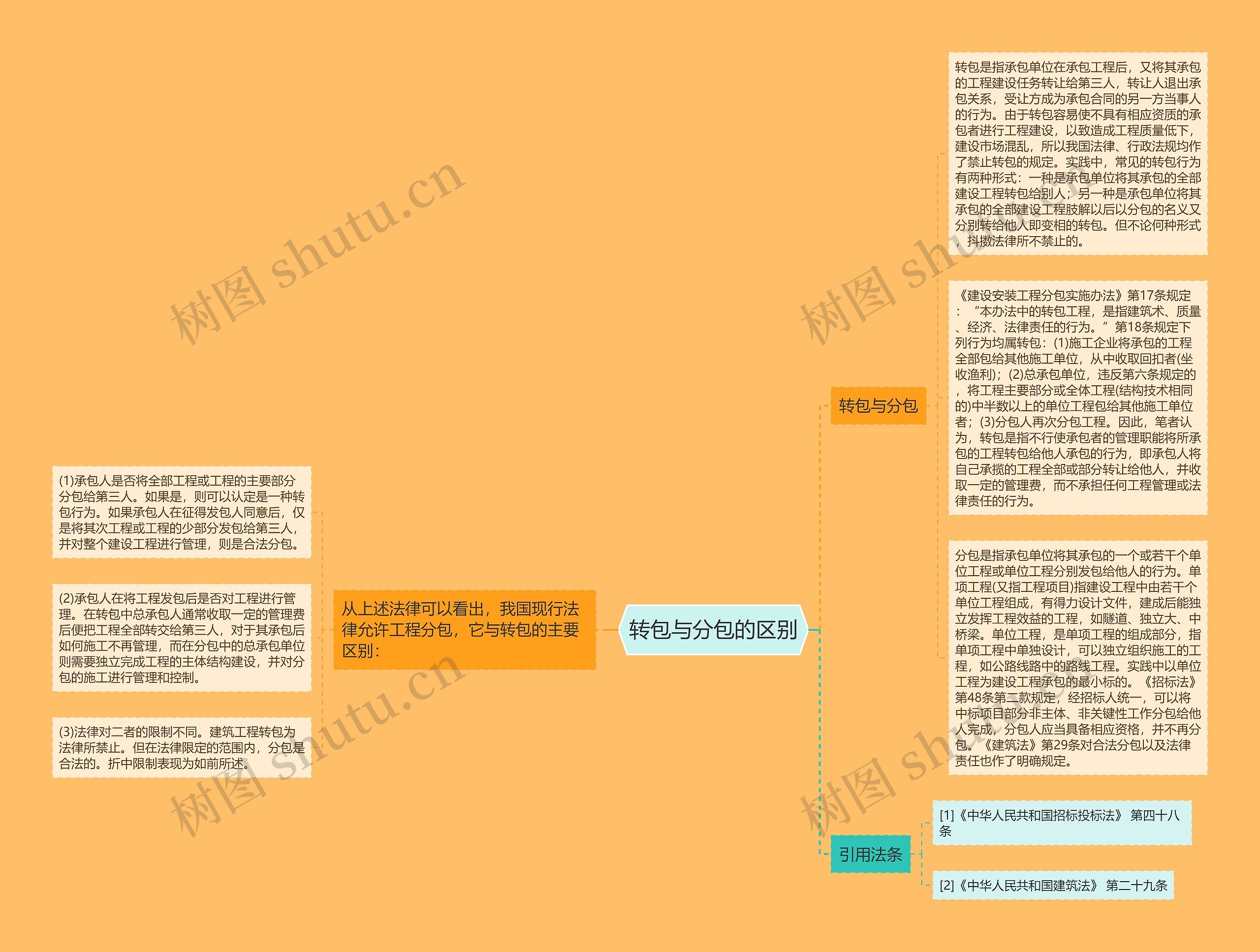 转包与分包的区别思维导图