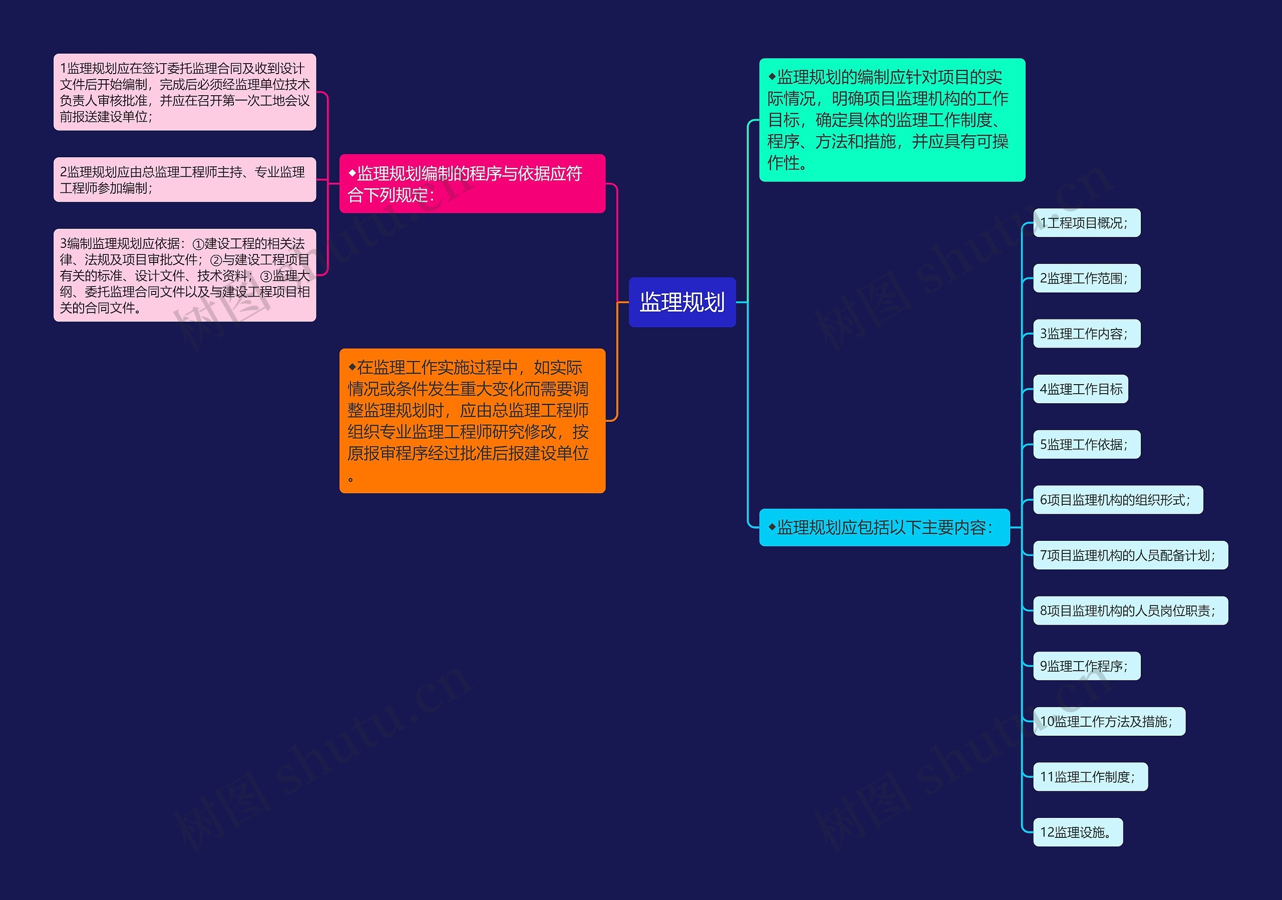 监理规划思维导图
