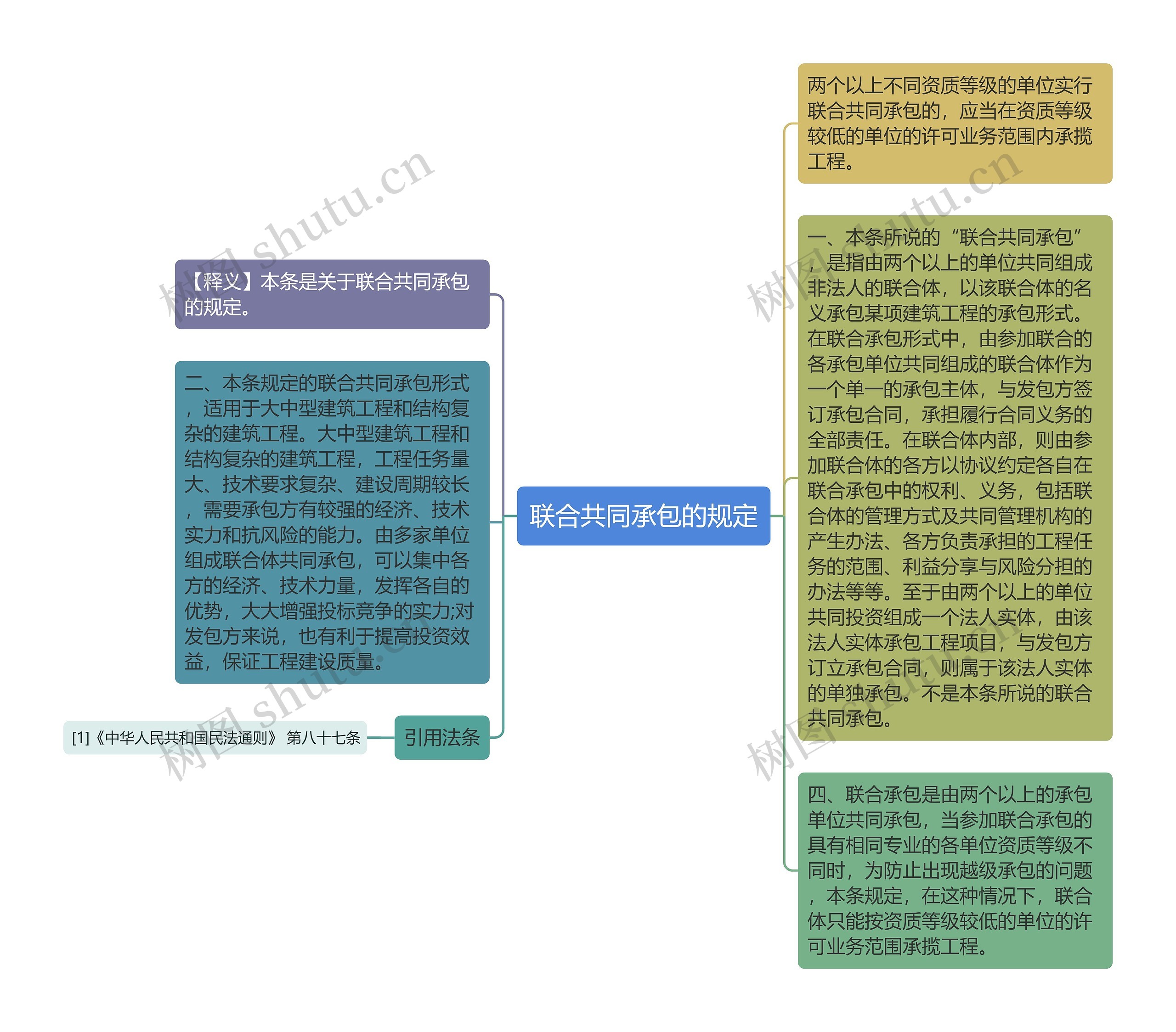 联合共同承包的规定