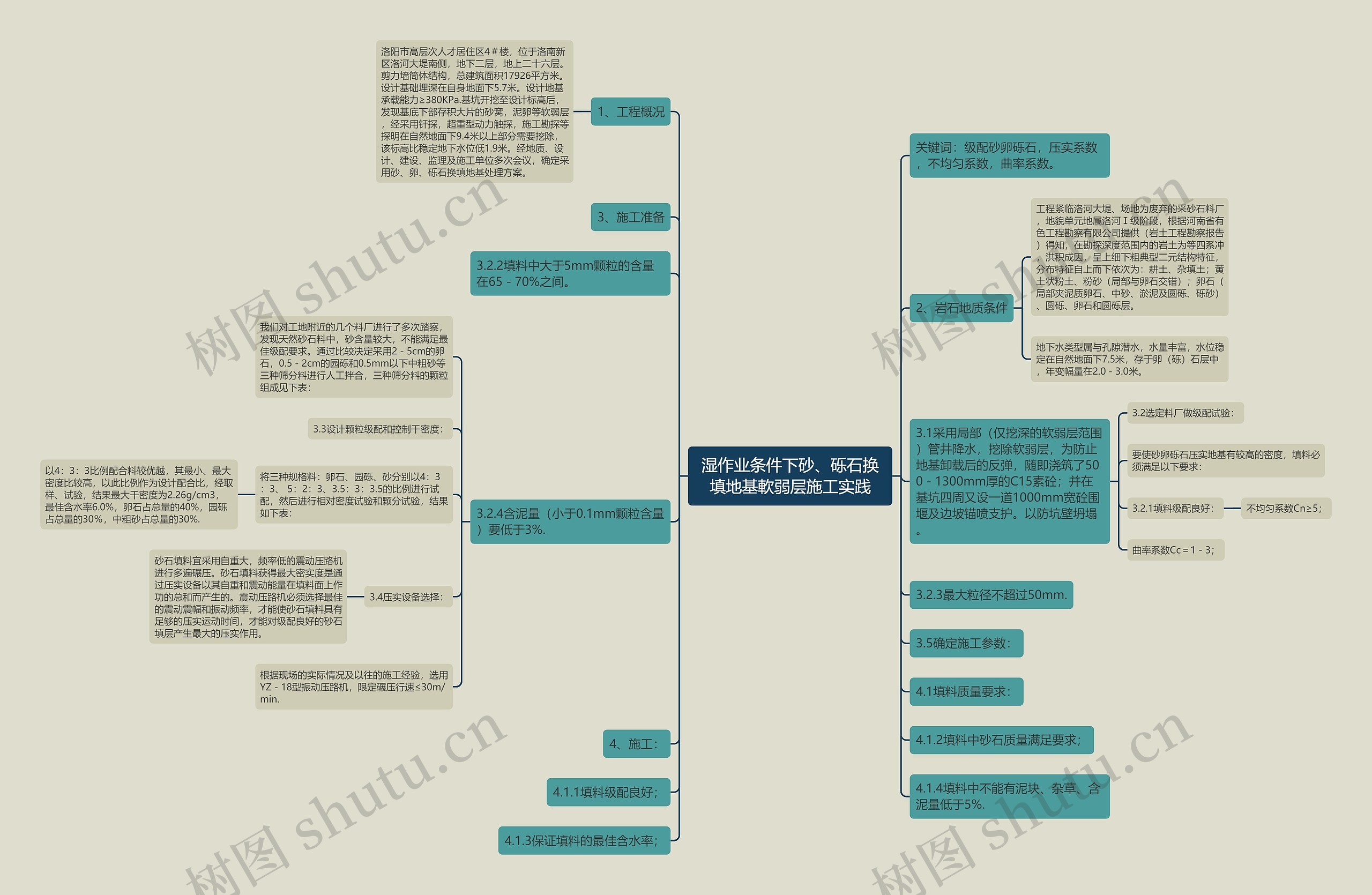 湿作业条件下砂、砾石换填地基軟弱层施工实践思维导图