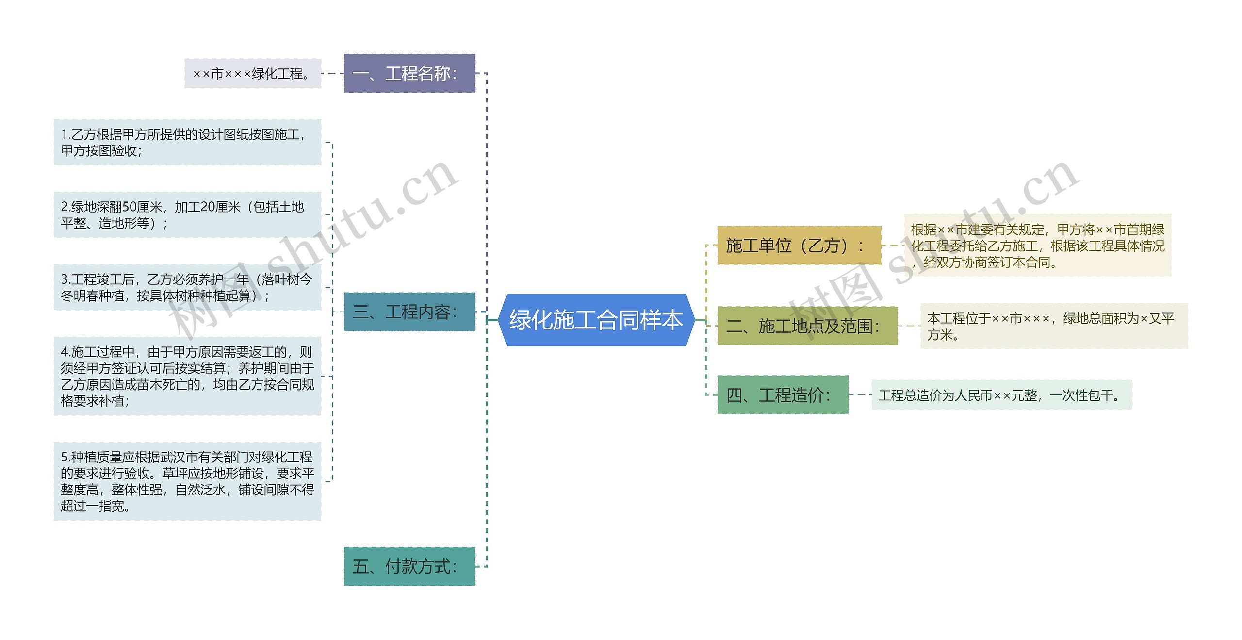 绿化施工合同样本思维导图