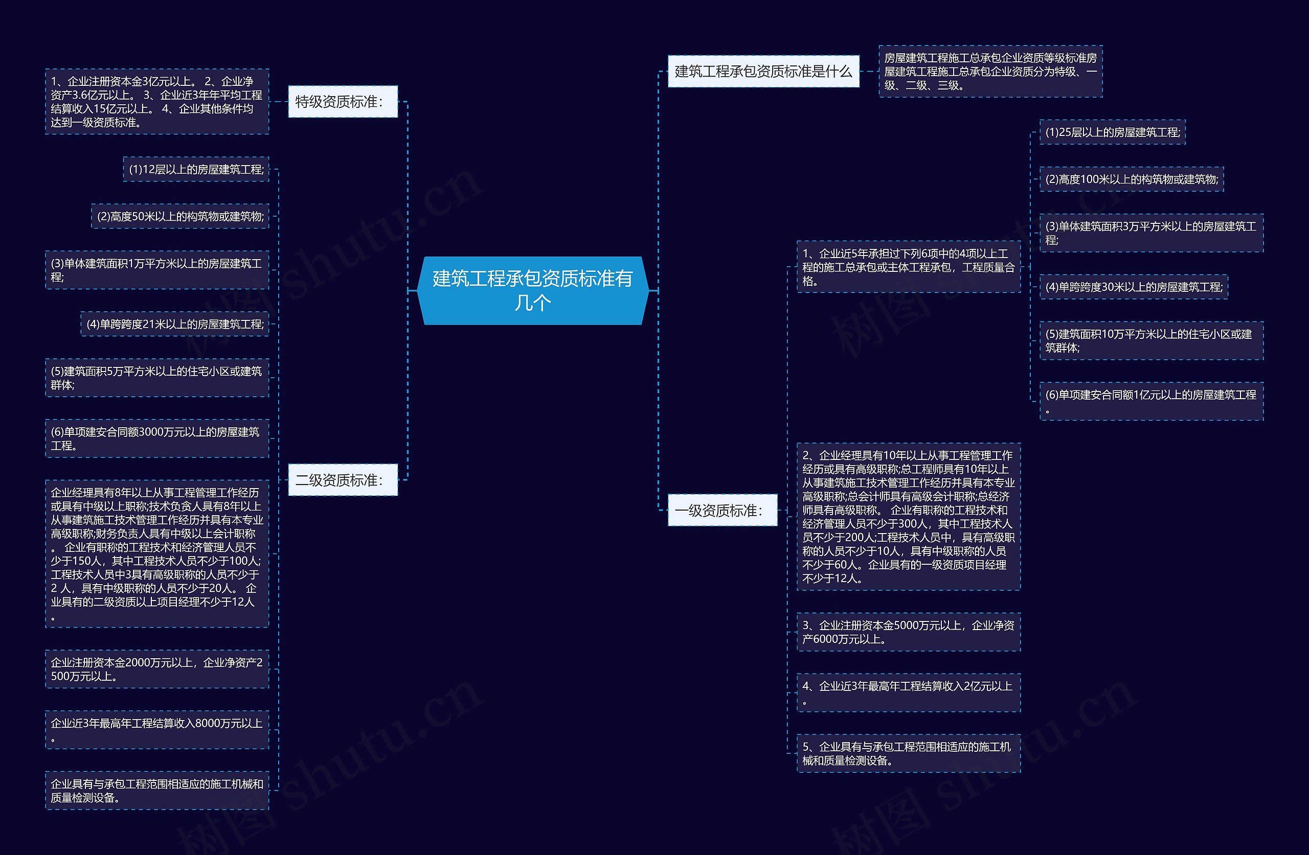 建筑工程承包资质标准有几个思维导图