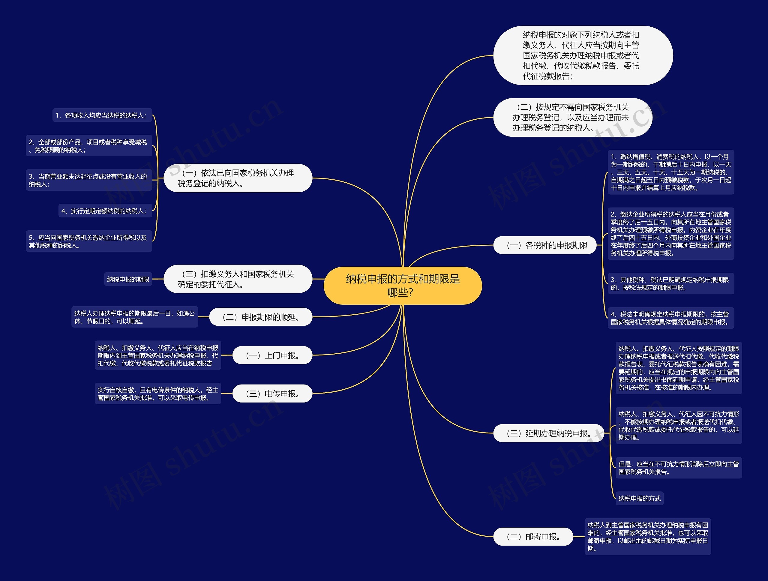 纳税申报的方式和期限是哪些? 纳税申报的方式和期限是哪些?