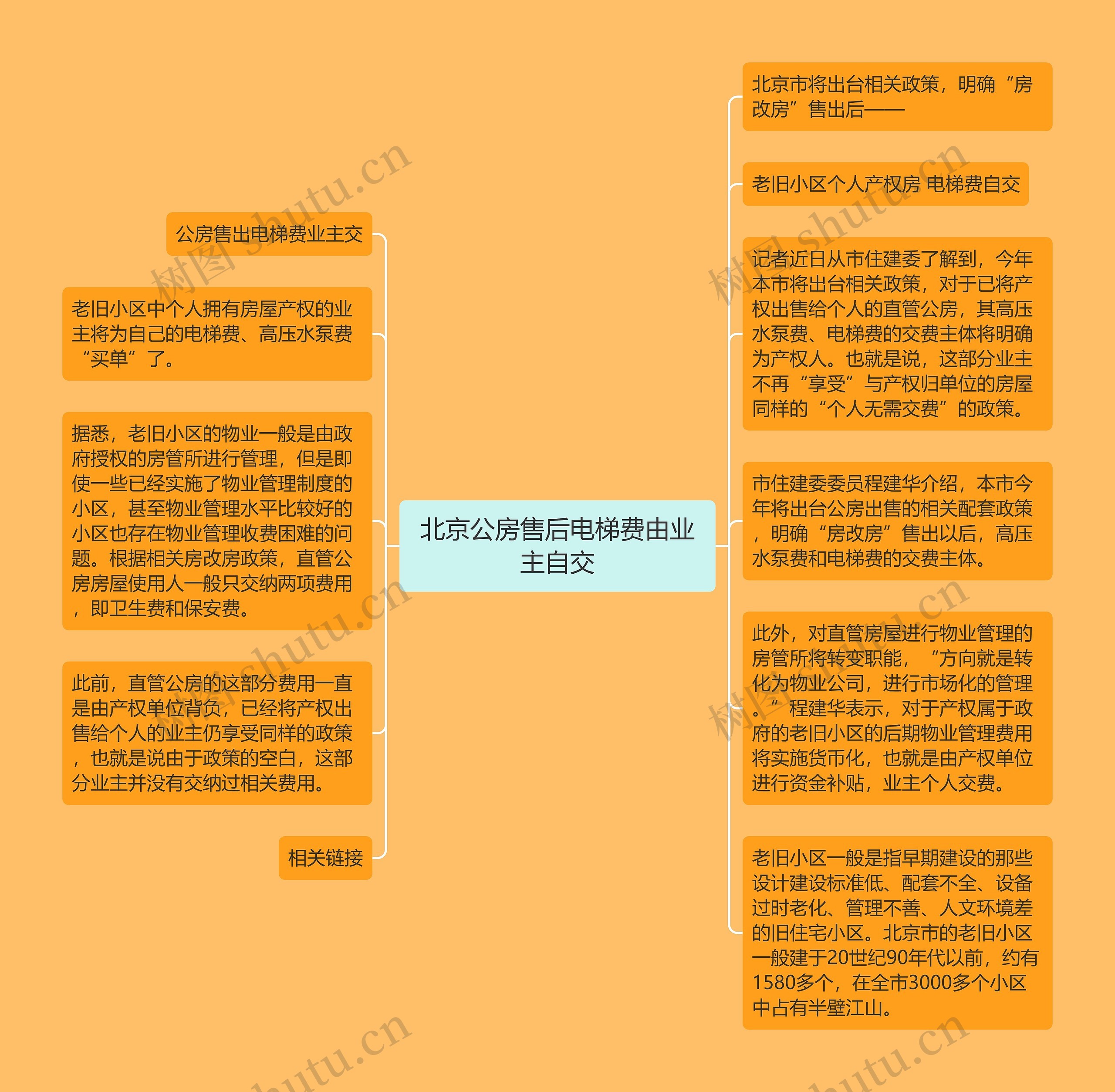 北京公房售后电梯费由业主自交思维导图