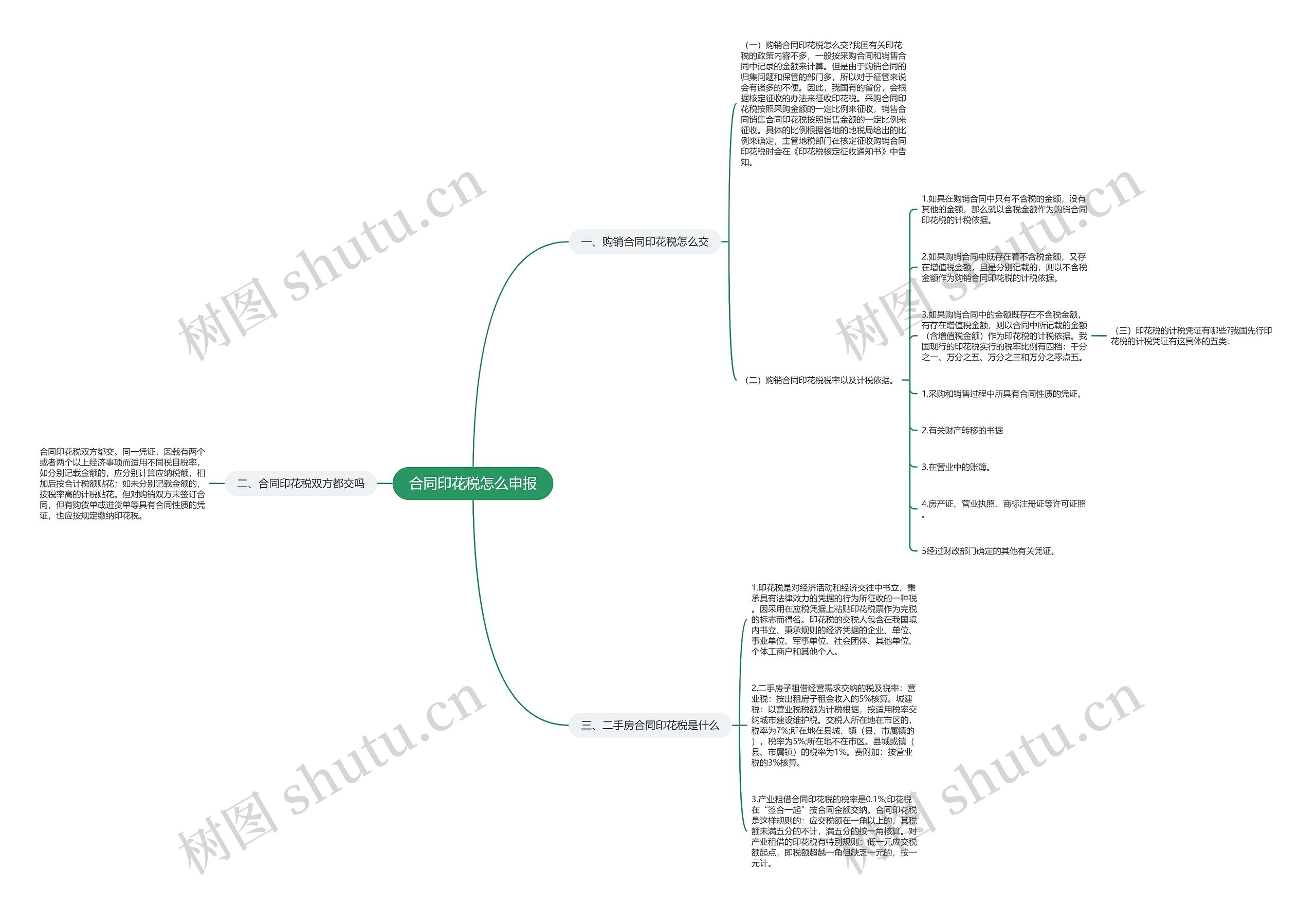 合同印花税怎么申报思维导图