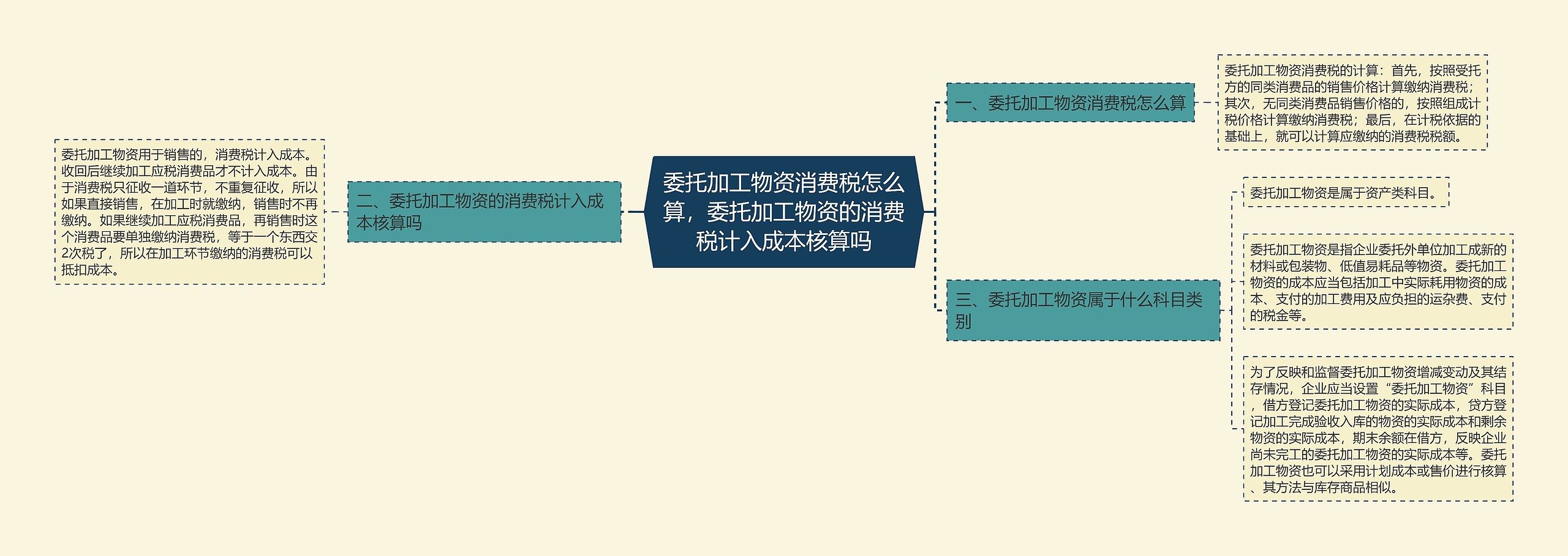 委托加工物资消费税怎么算,委托加工物资的消费税计入成本核算吗 委托加工物资消费税怎么算,委托加工物资的消费税计入成本核算吗