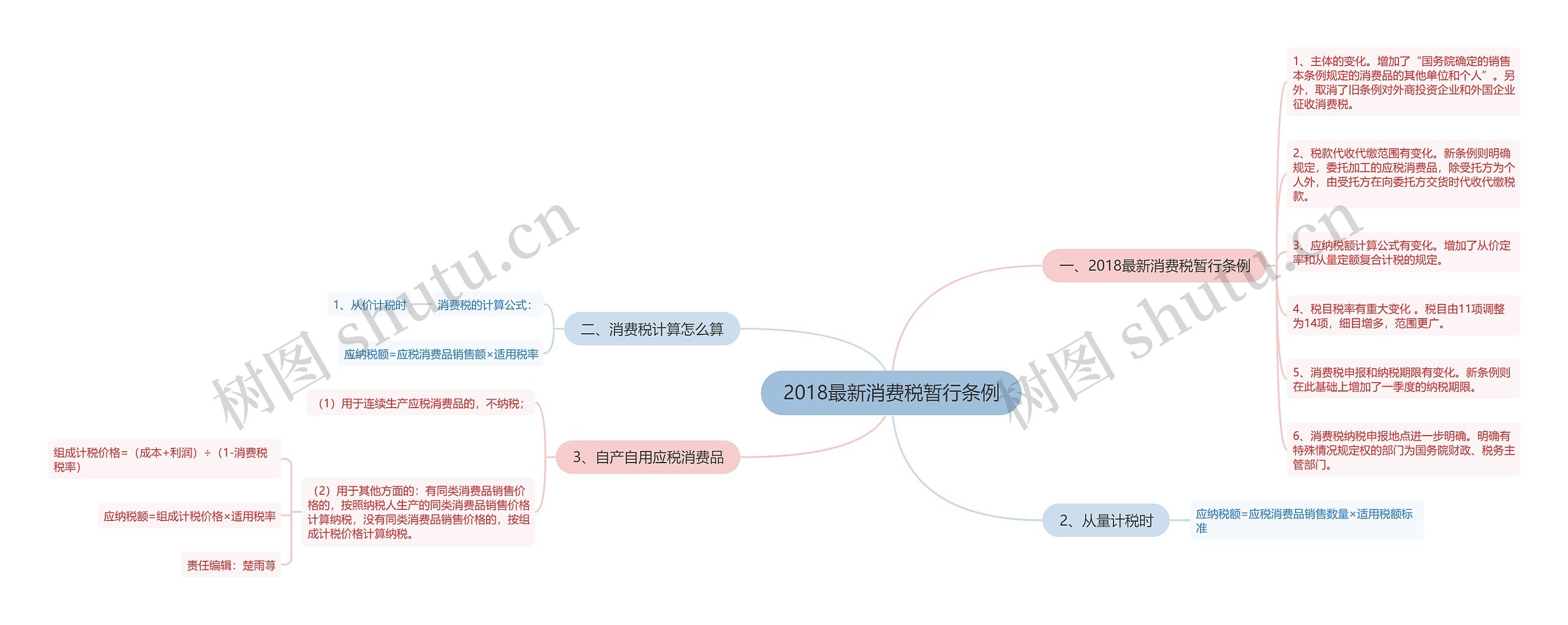 2018最新消费税暂行条例思维导图