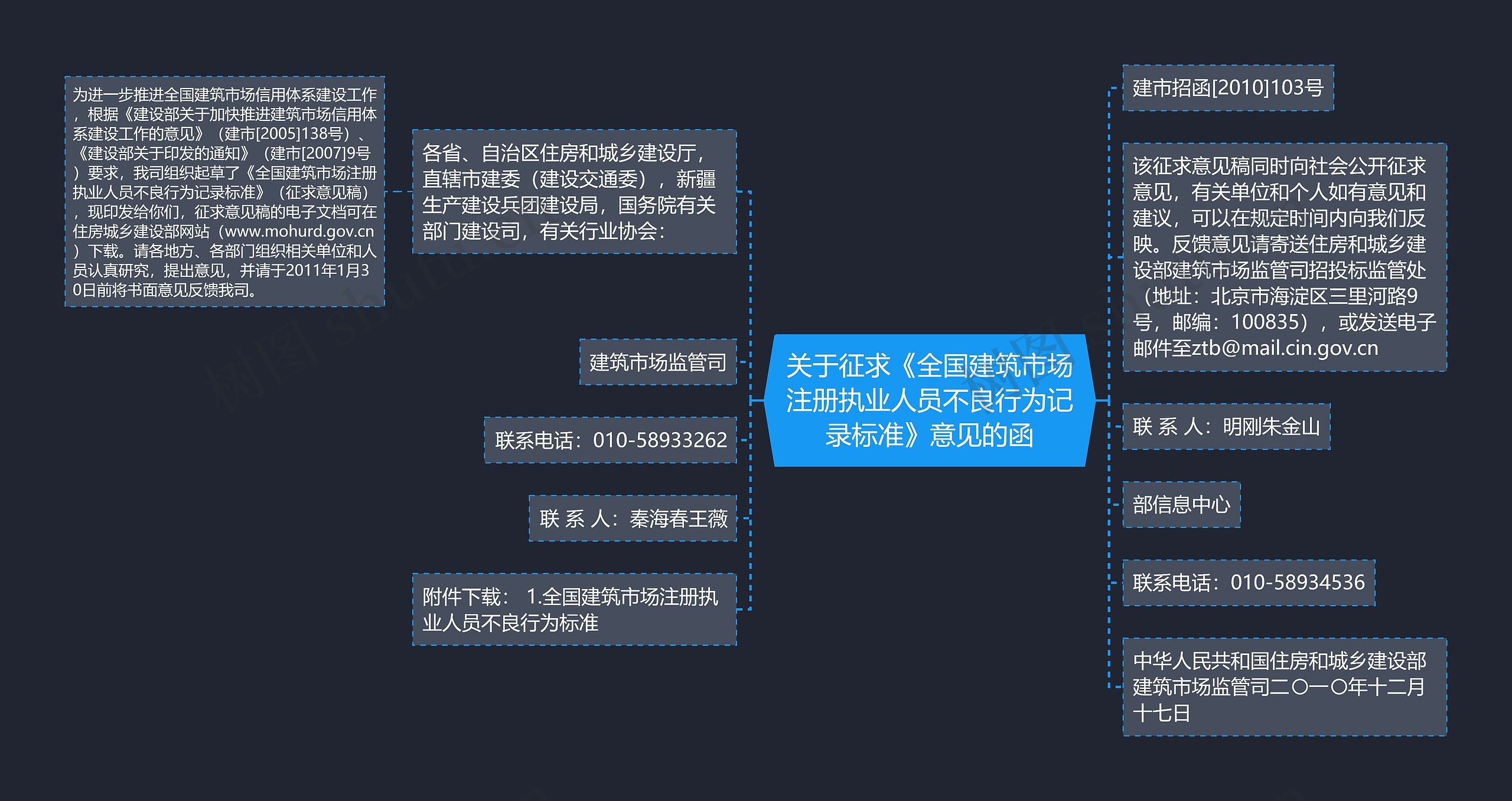 关于征求《全国建筑市场注册执业人员不良行为记录标准》意见的函