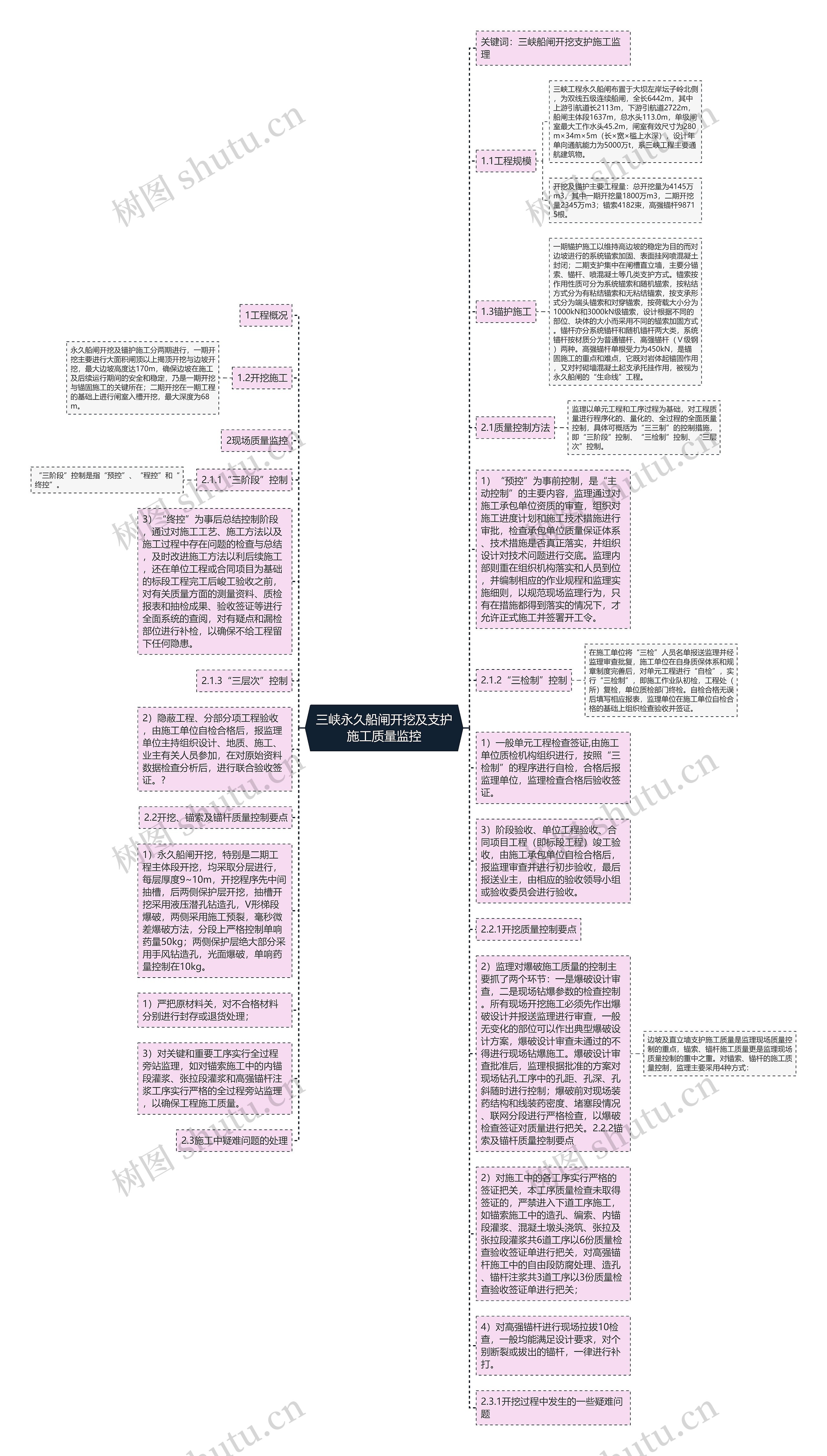 三峡永久船闸开挖及支护施工质量监控思维导图