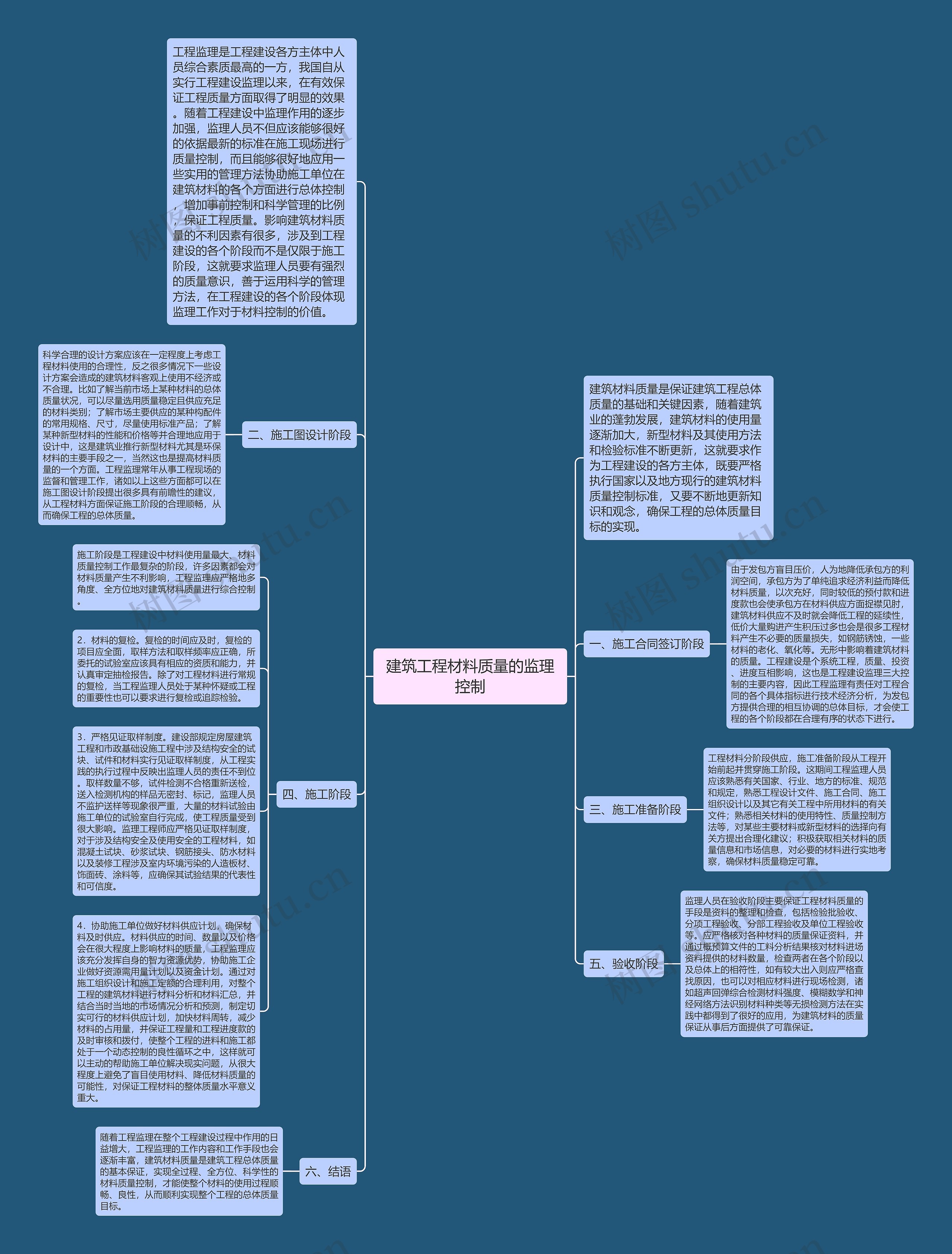 建筑工程材料质量的监理控制思维导图