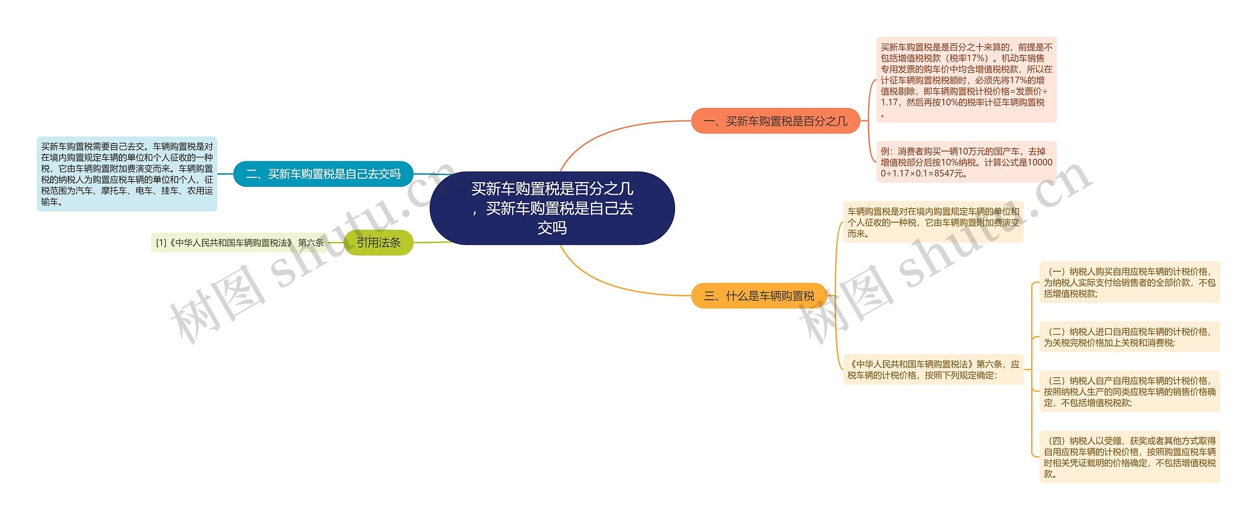 买新车购置税是百分之几，买新车购置税是自己去交吗思维导图