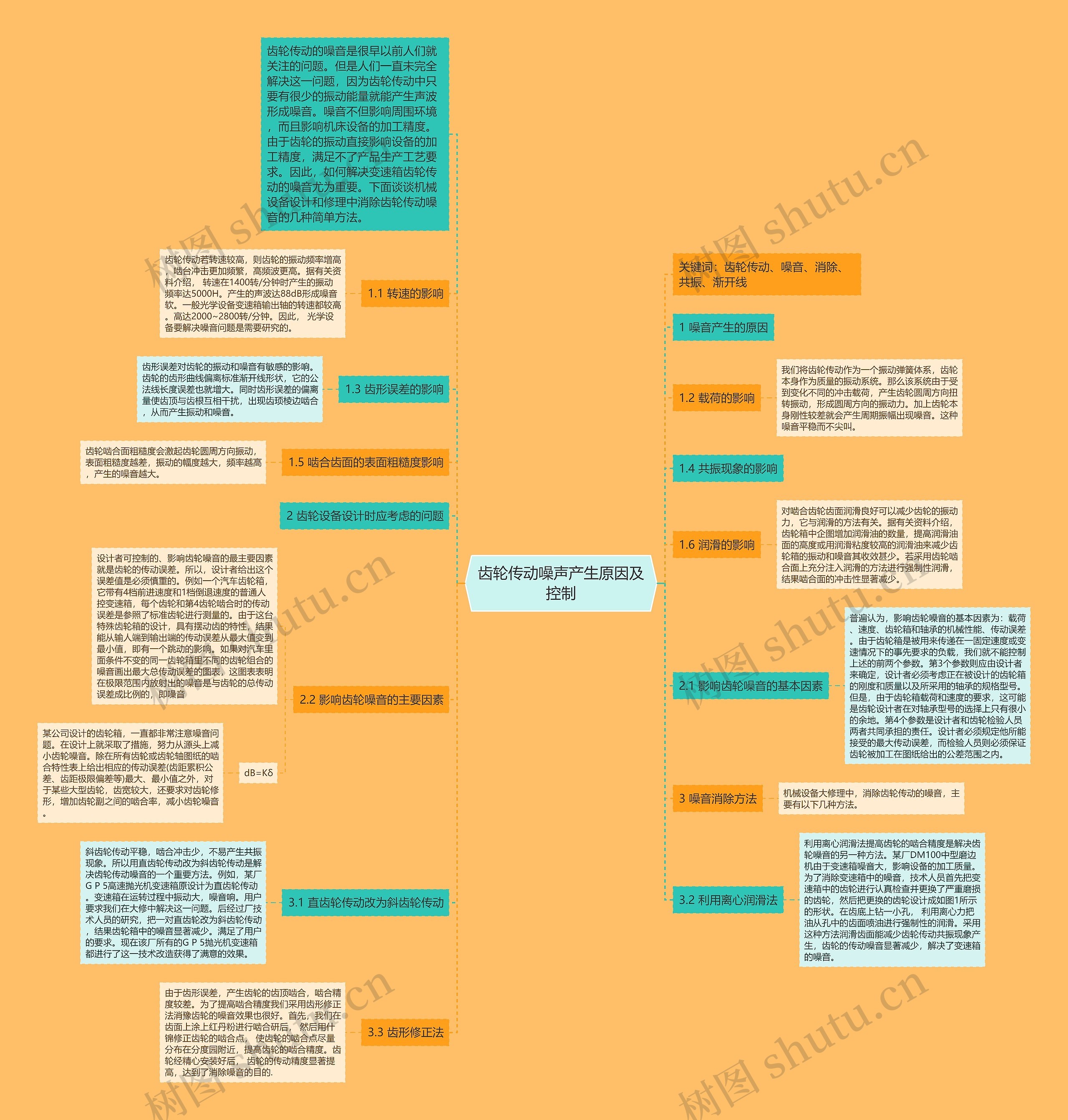 齿轮传动噪声产生原因及控制思维导图