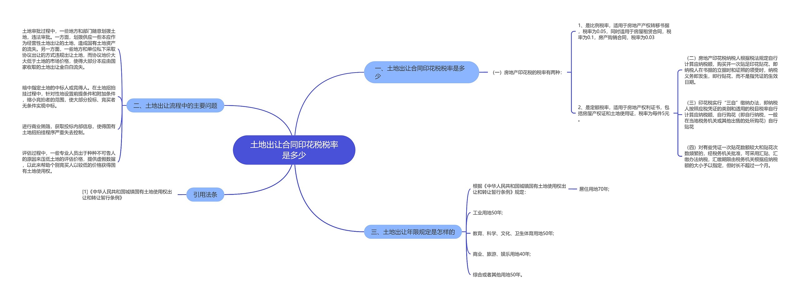 土地出让合同印花税税率是多少思维导图