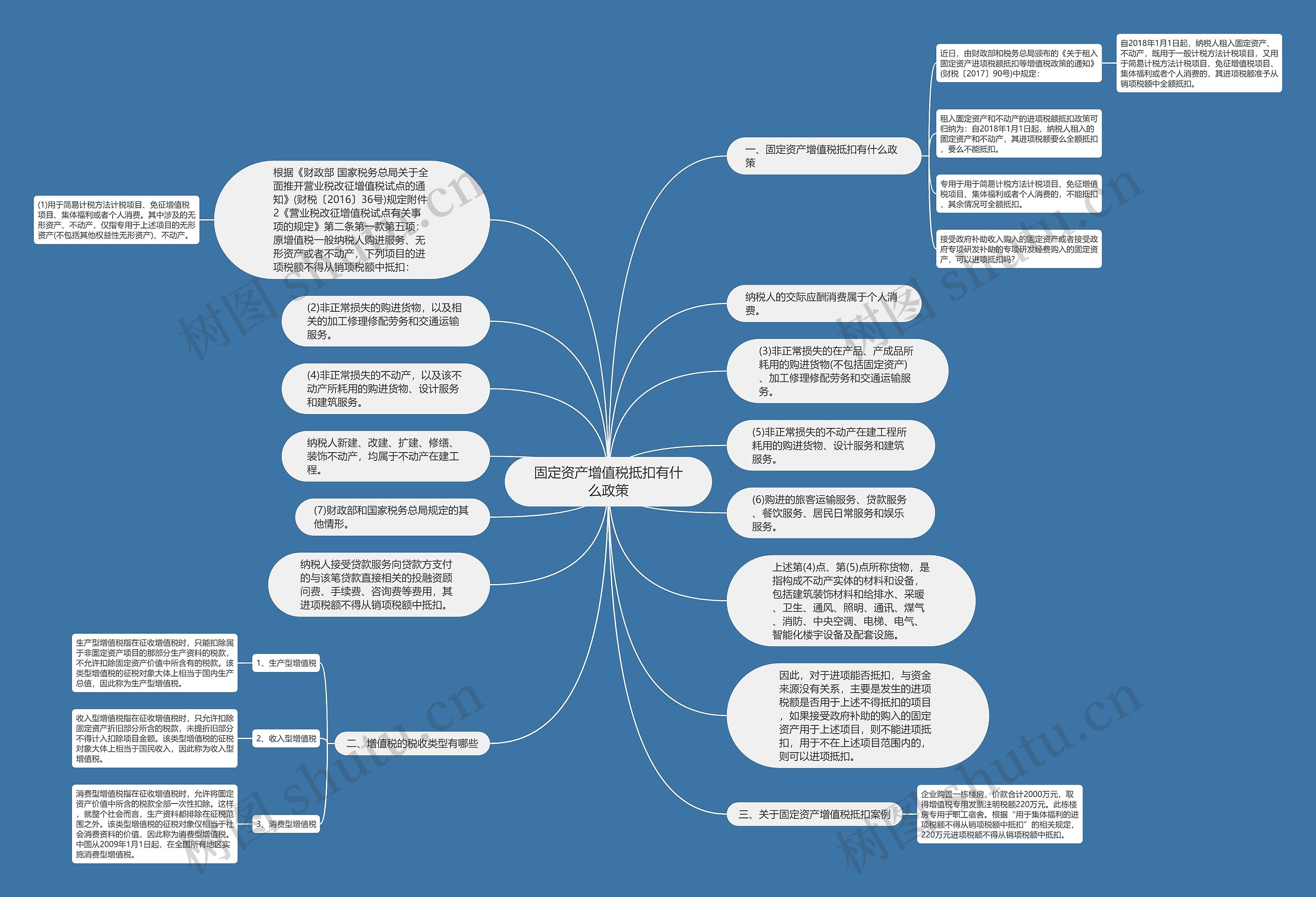 固定资产增值税抵扣有什么政策思维导图
