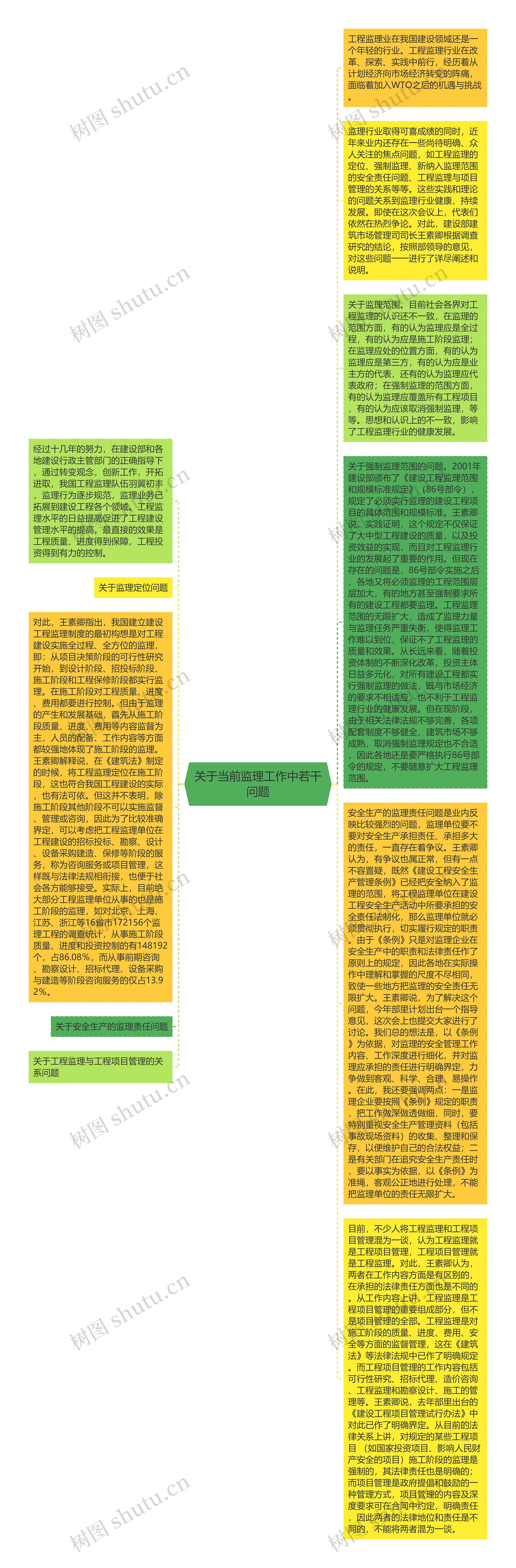 关于当前监理工作中若干问题思维导图