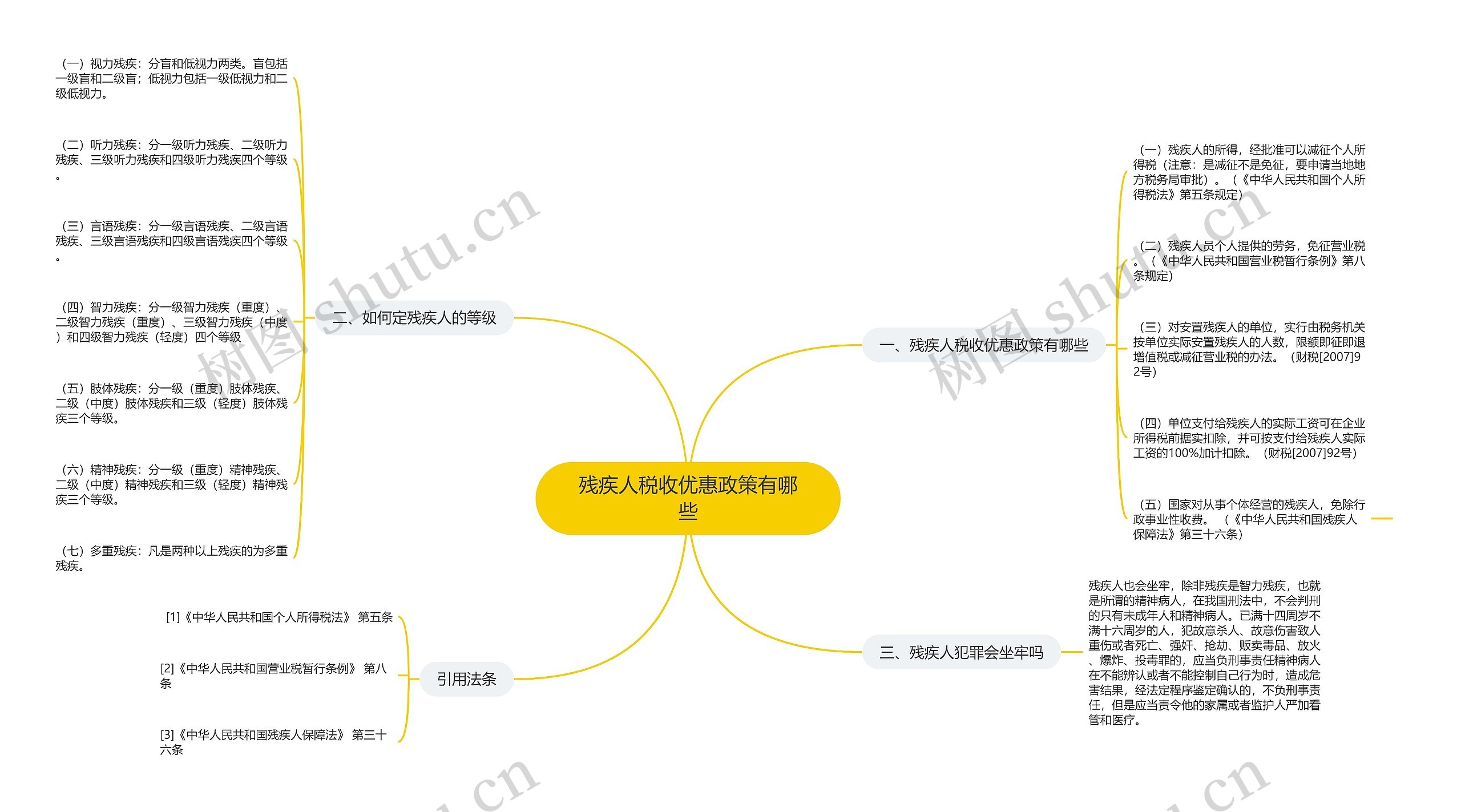 残疾人税收优惠政策有哪些思维导图