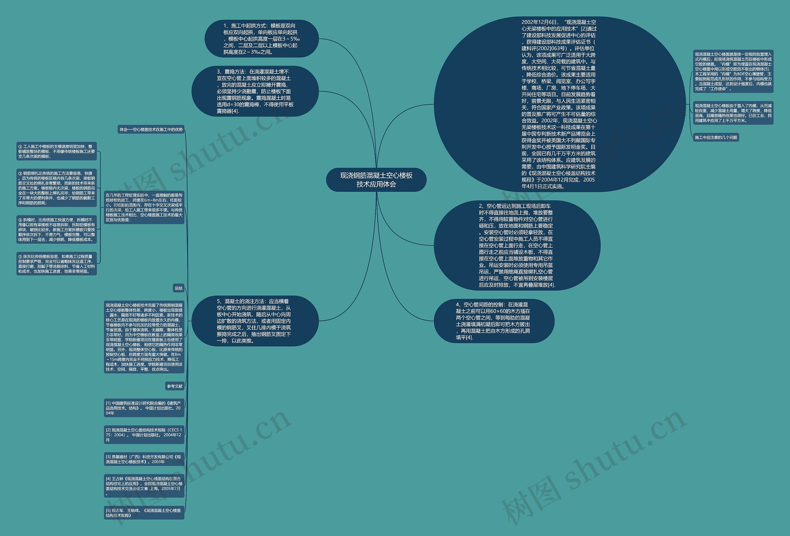 现浇钢筋混凝土空心楼板技术应用体会思维导图