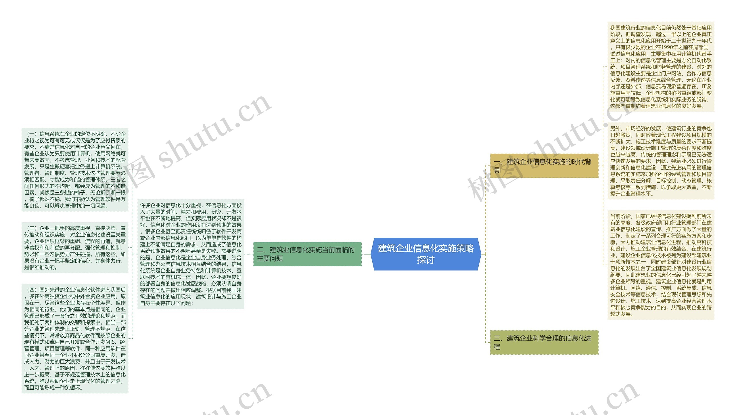 建筑企业信息化实施策略探讨思维导图