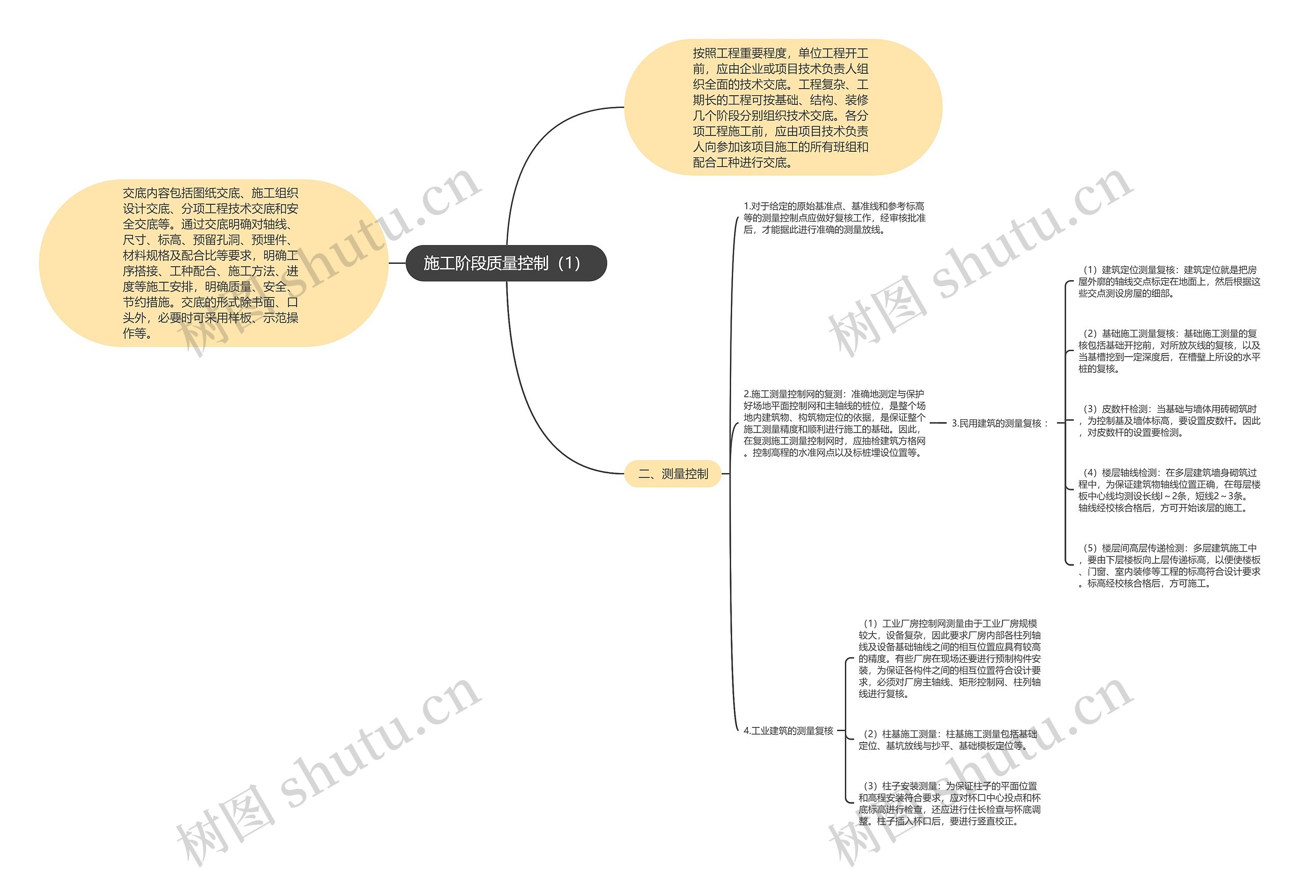 施工阶段质量控制（1）思维导图