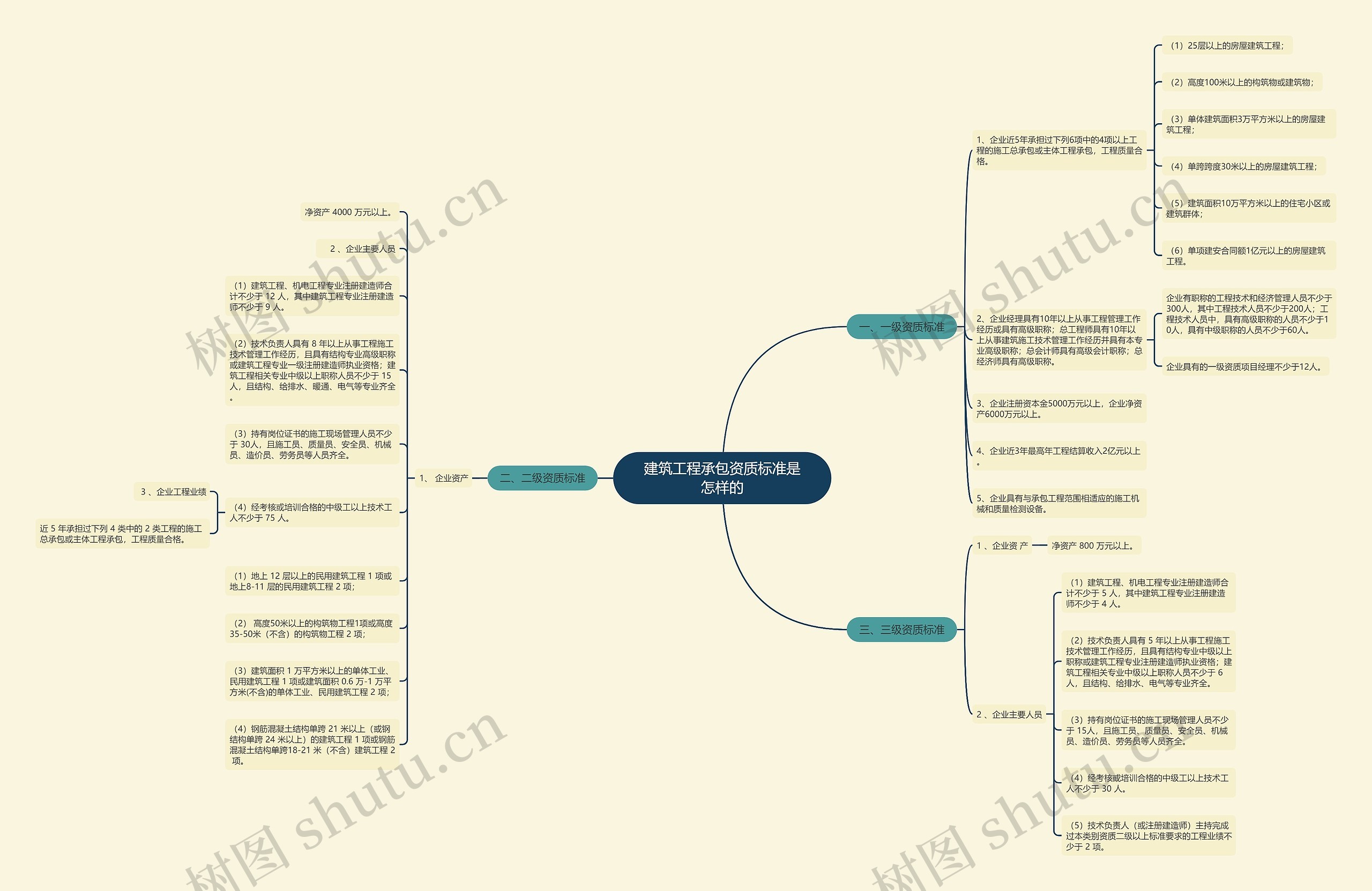 建筑工程承包资质标准是怎样的思维导图