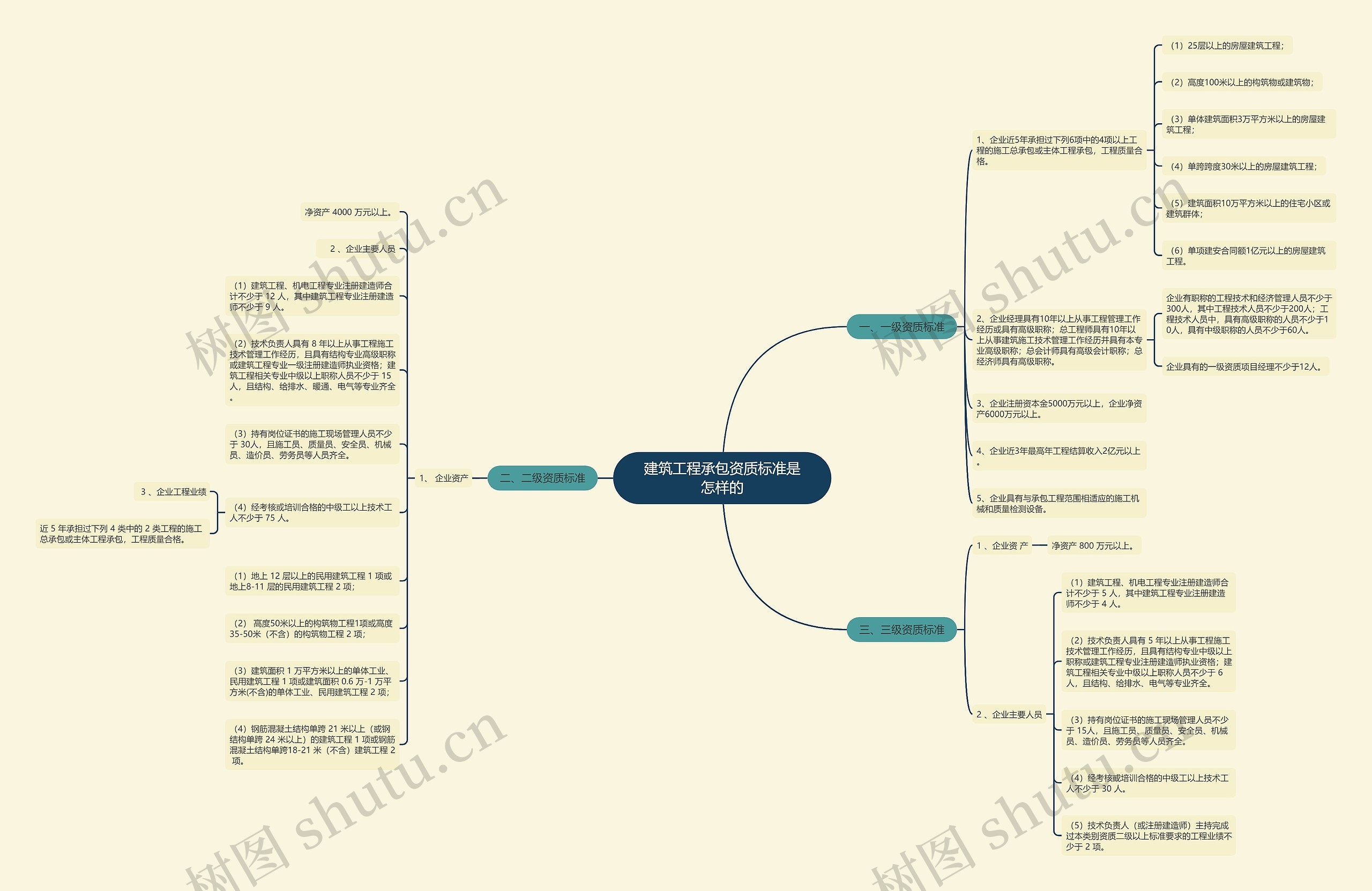 建筑工程承包资质标准是怎样的 建筑工程承包资质标准是怎样的