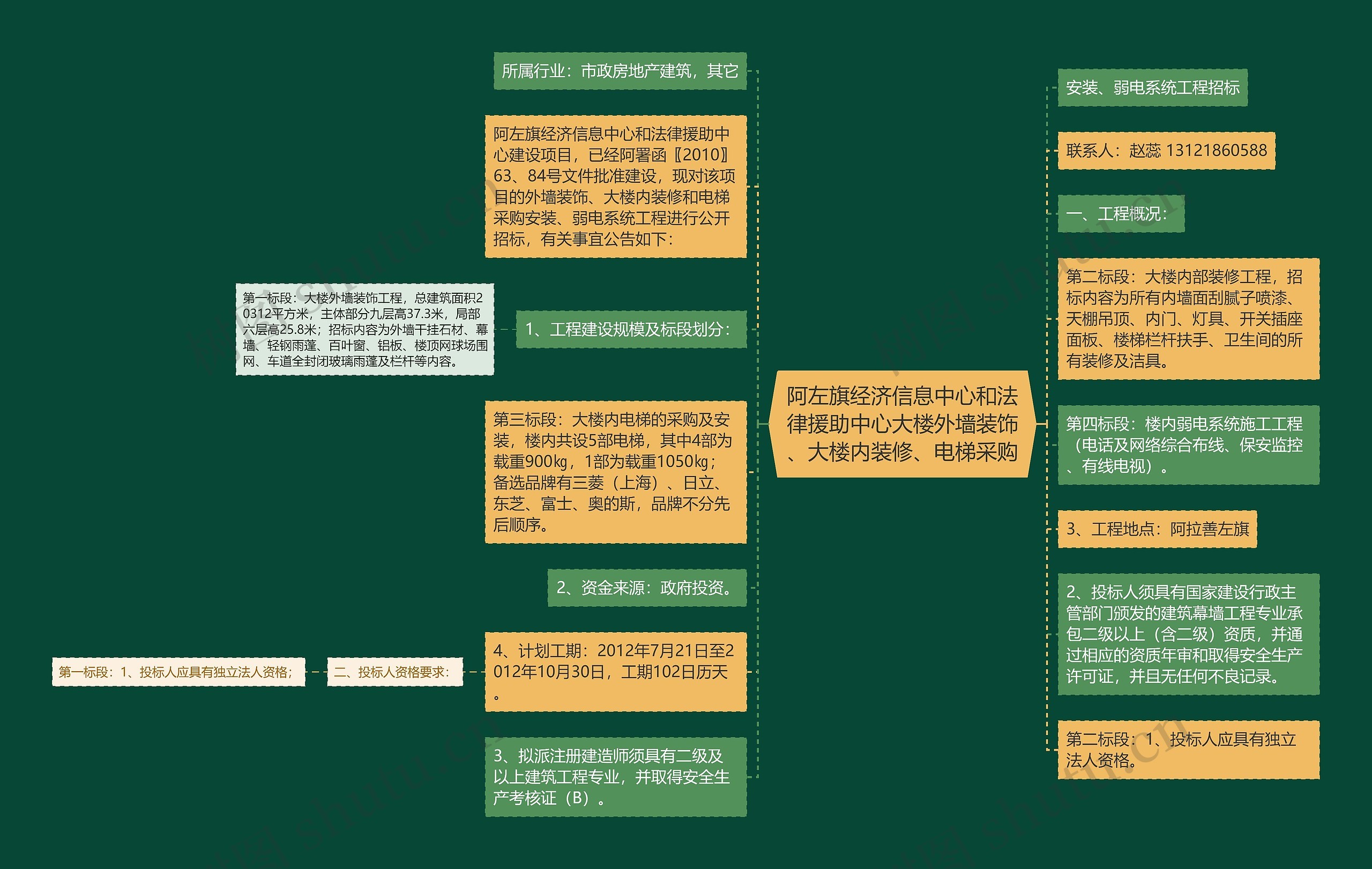 阿左旗经济信息中心和法律援助中心大楼外墙装饰、大楼内装修、电梯采购思维导图