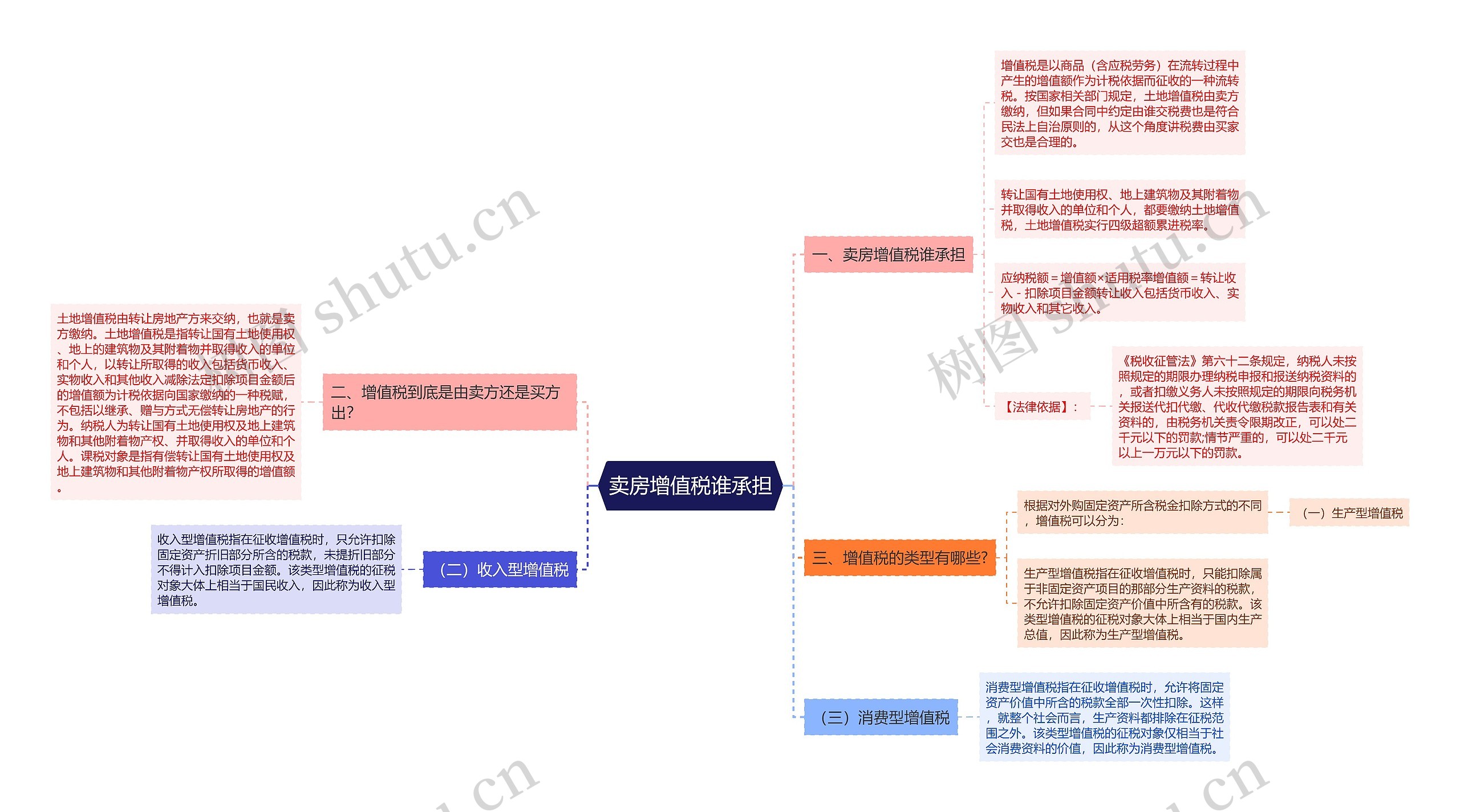 卖房增值税谁承担思维导图