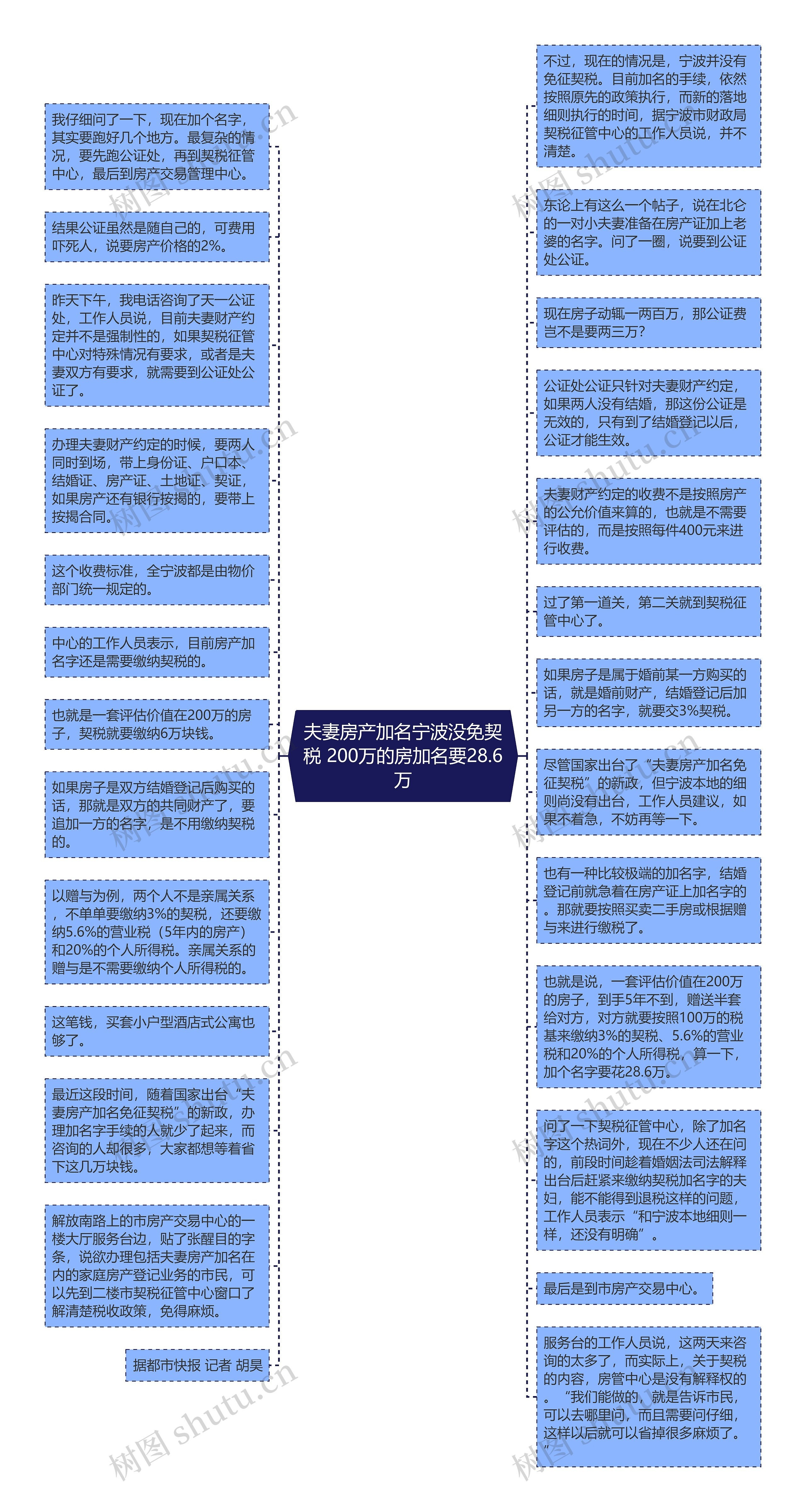 夫妻房产加名宁波没免契税 200万的房加名要28.6万