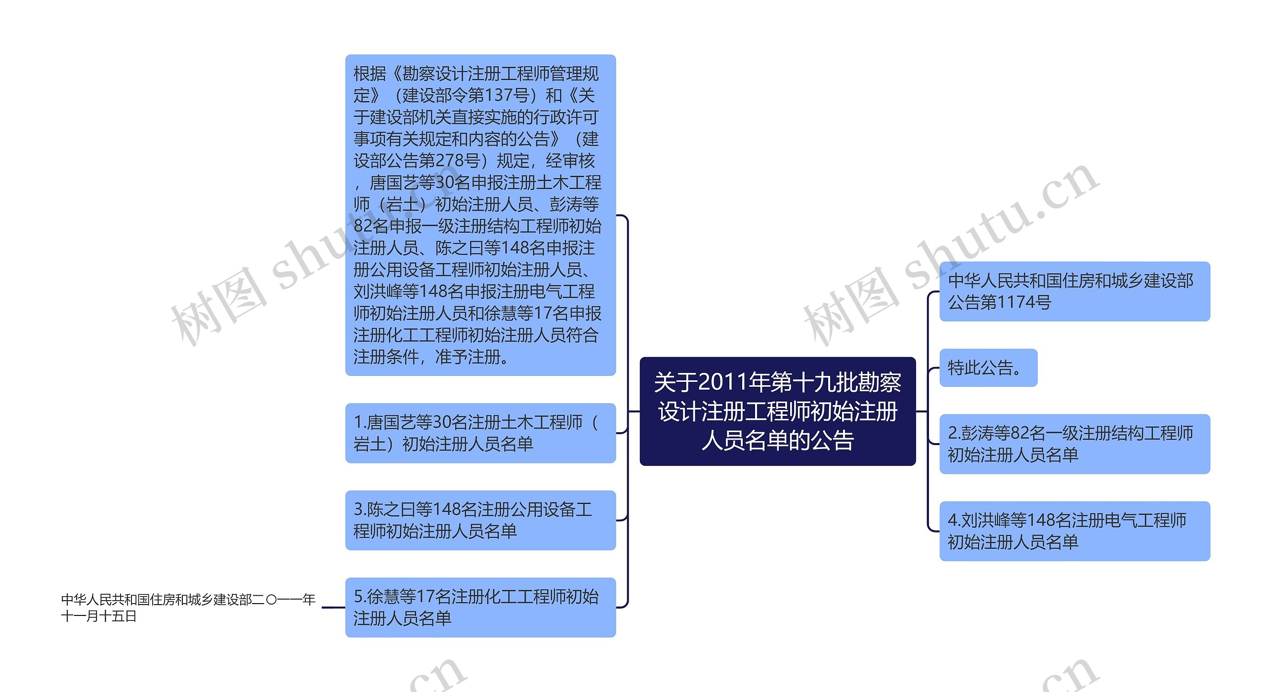 关于2011年第十九批勘察设计注册工程师初始注册人员名单的公告