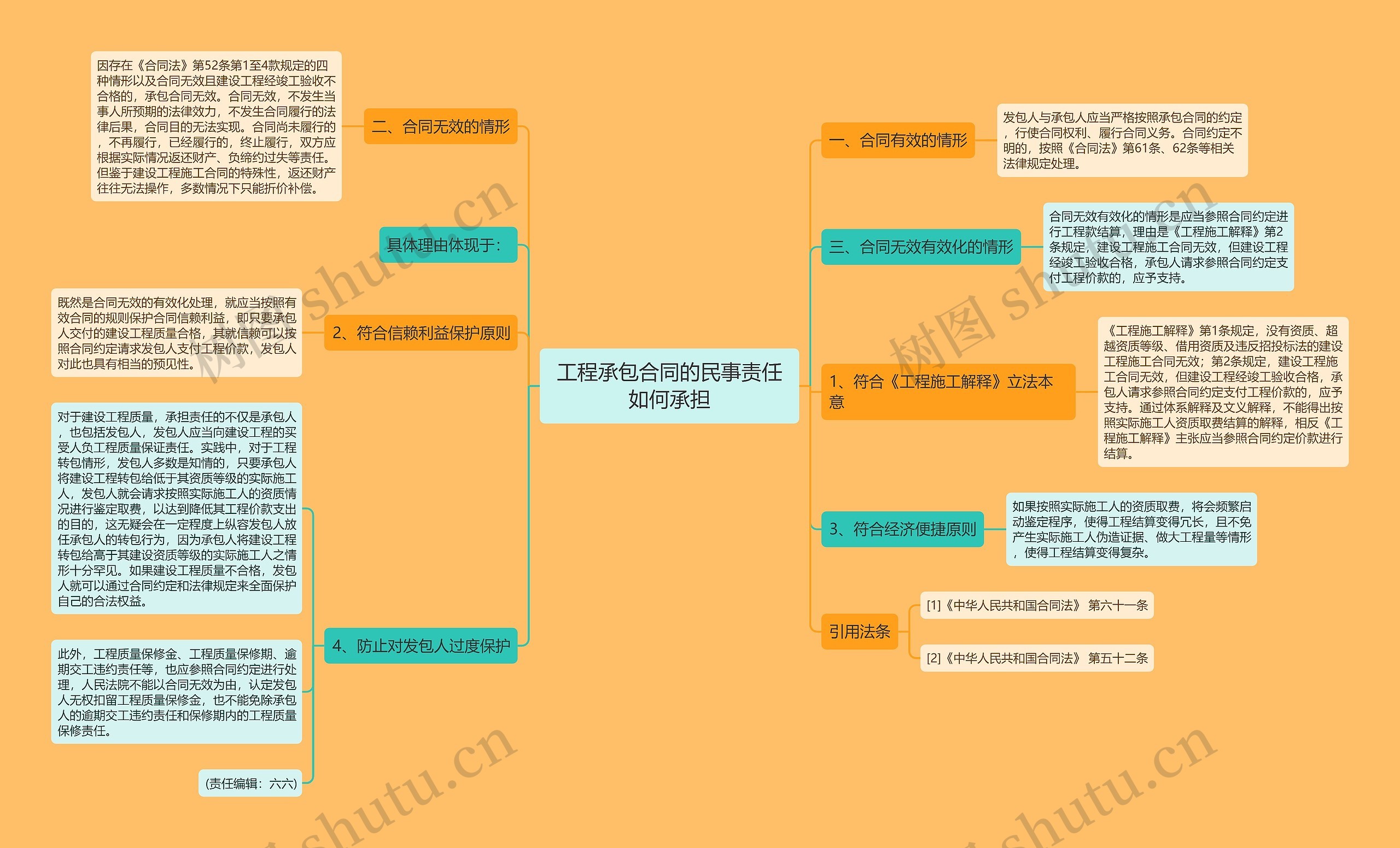 工程承包合同的民事责任如何承担思维导图