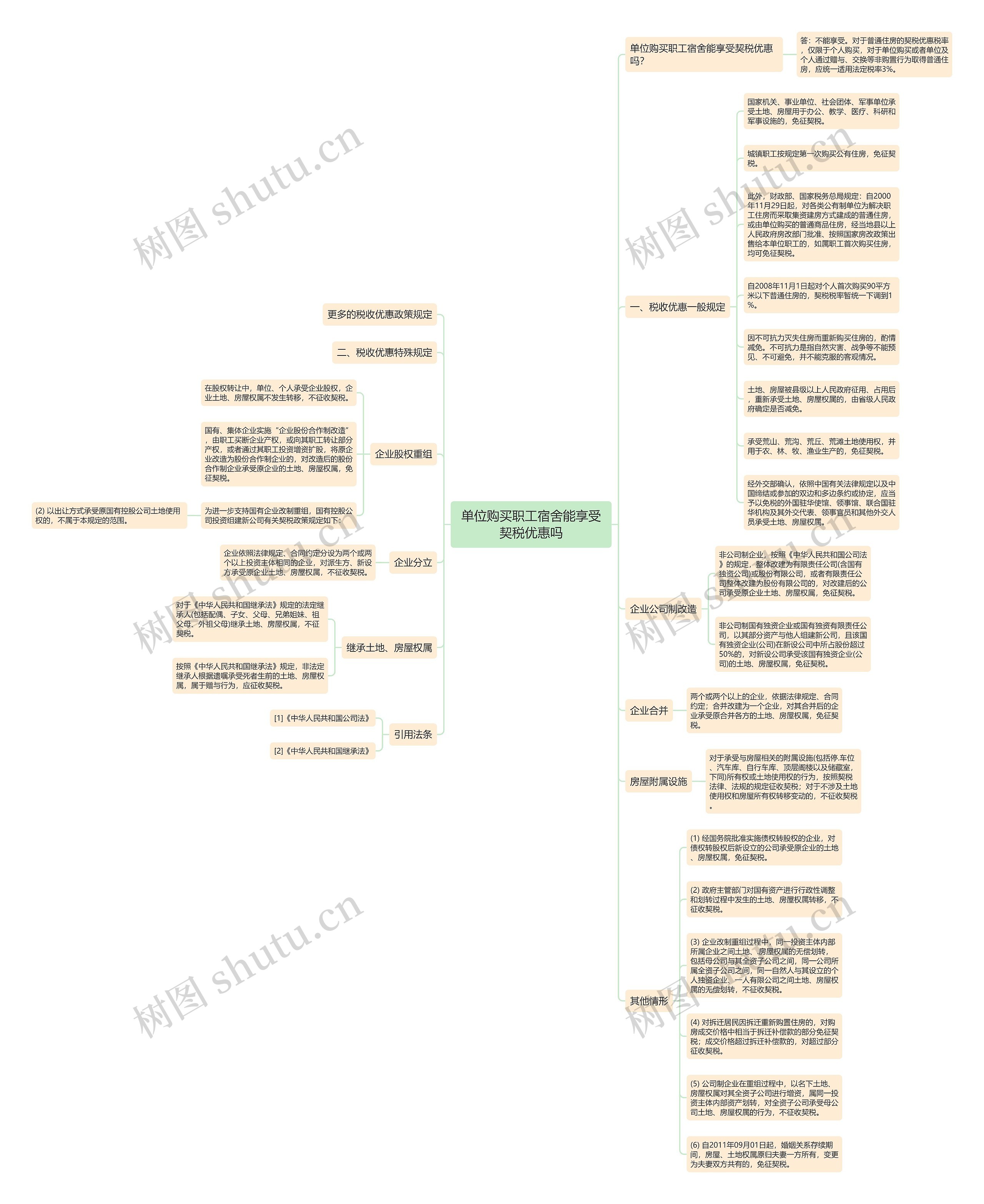 单位购买职工宿舍能享受契税优惠吗思维导图