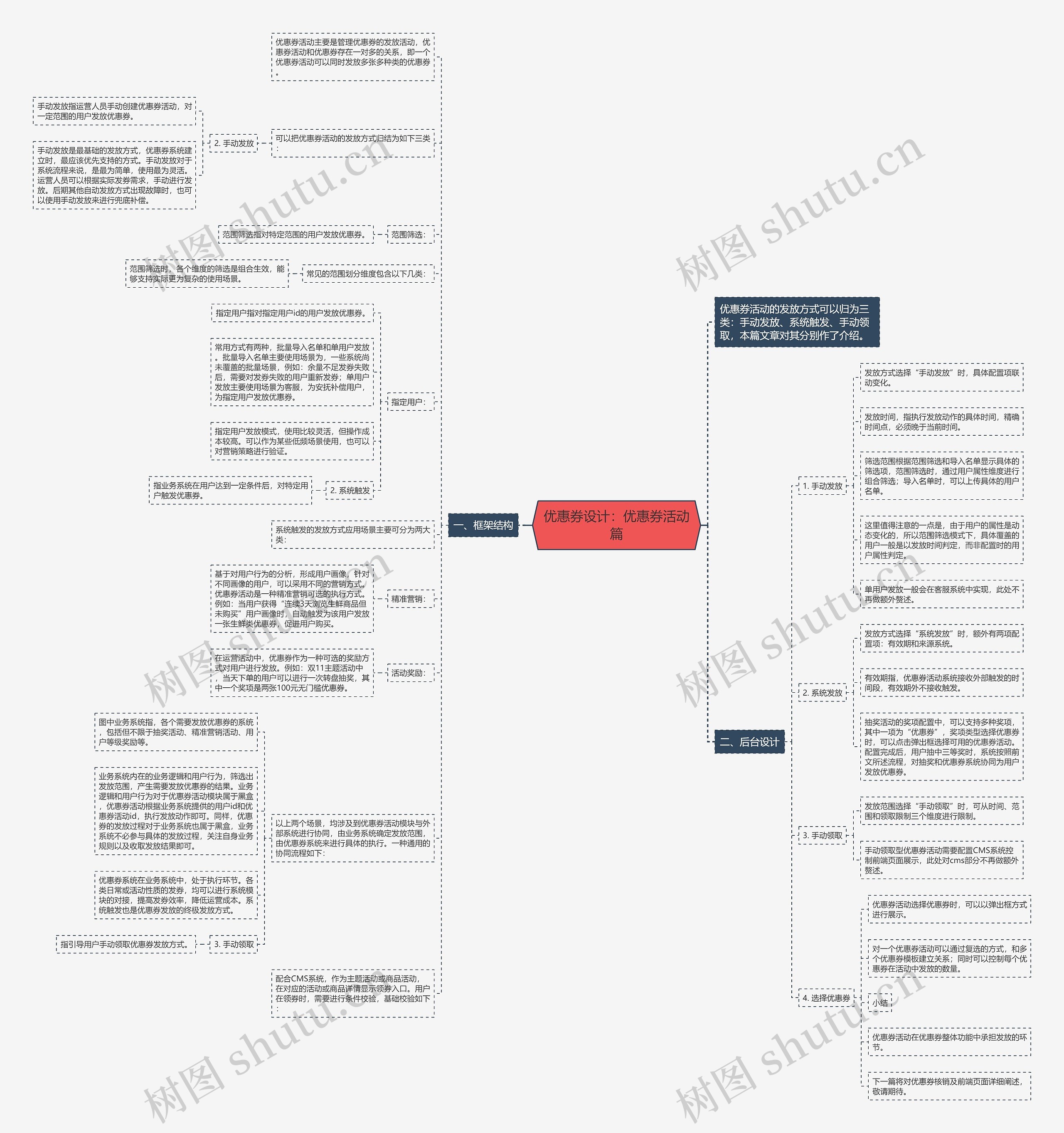 优惠券设计：优惠券活动篇思维导图