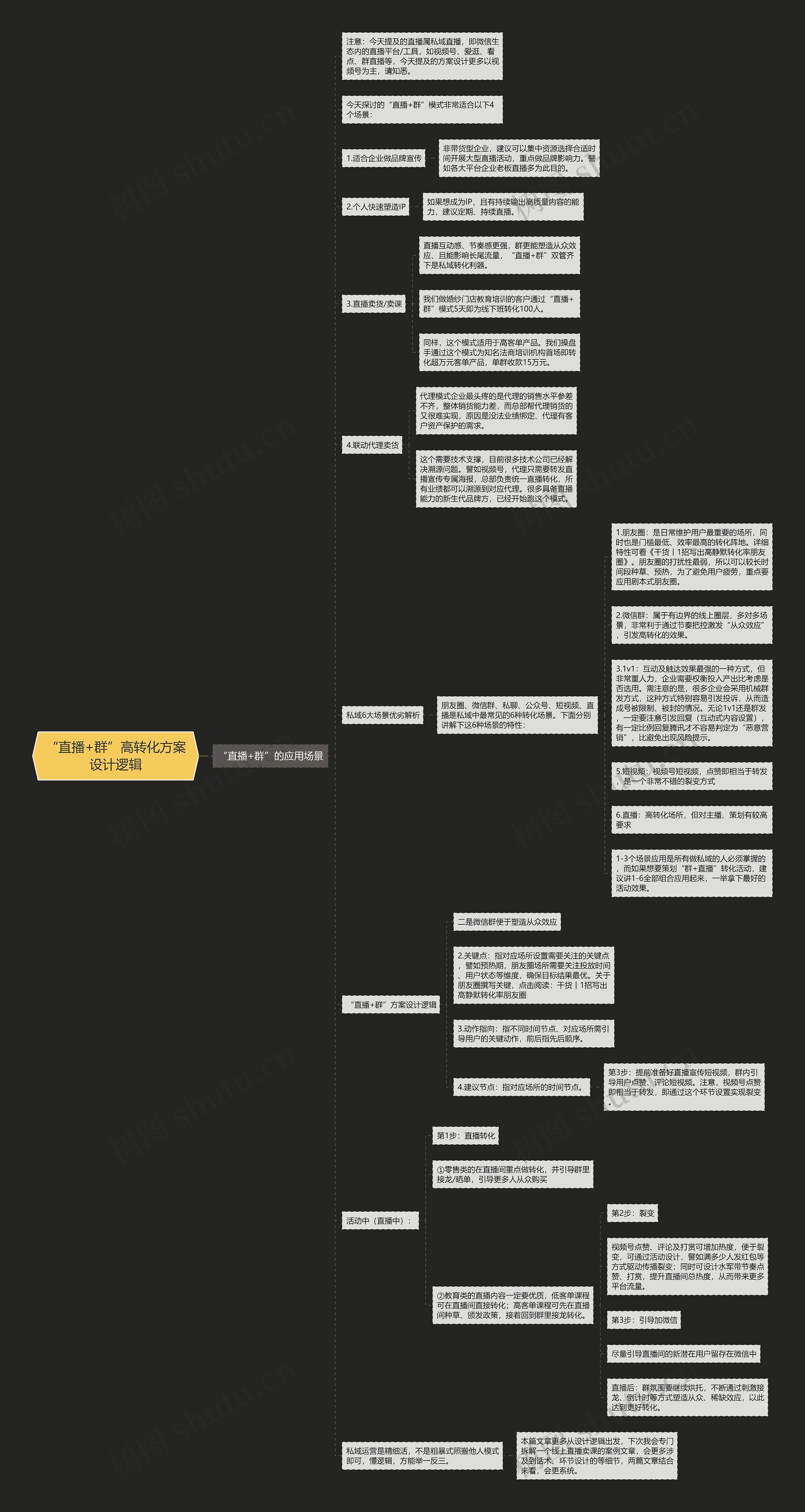 “直播+群”高转化方案设计逻辑思维导图