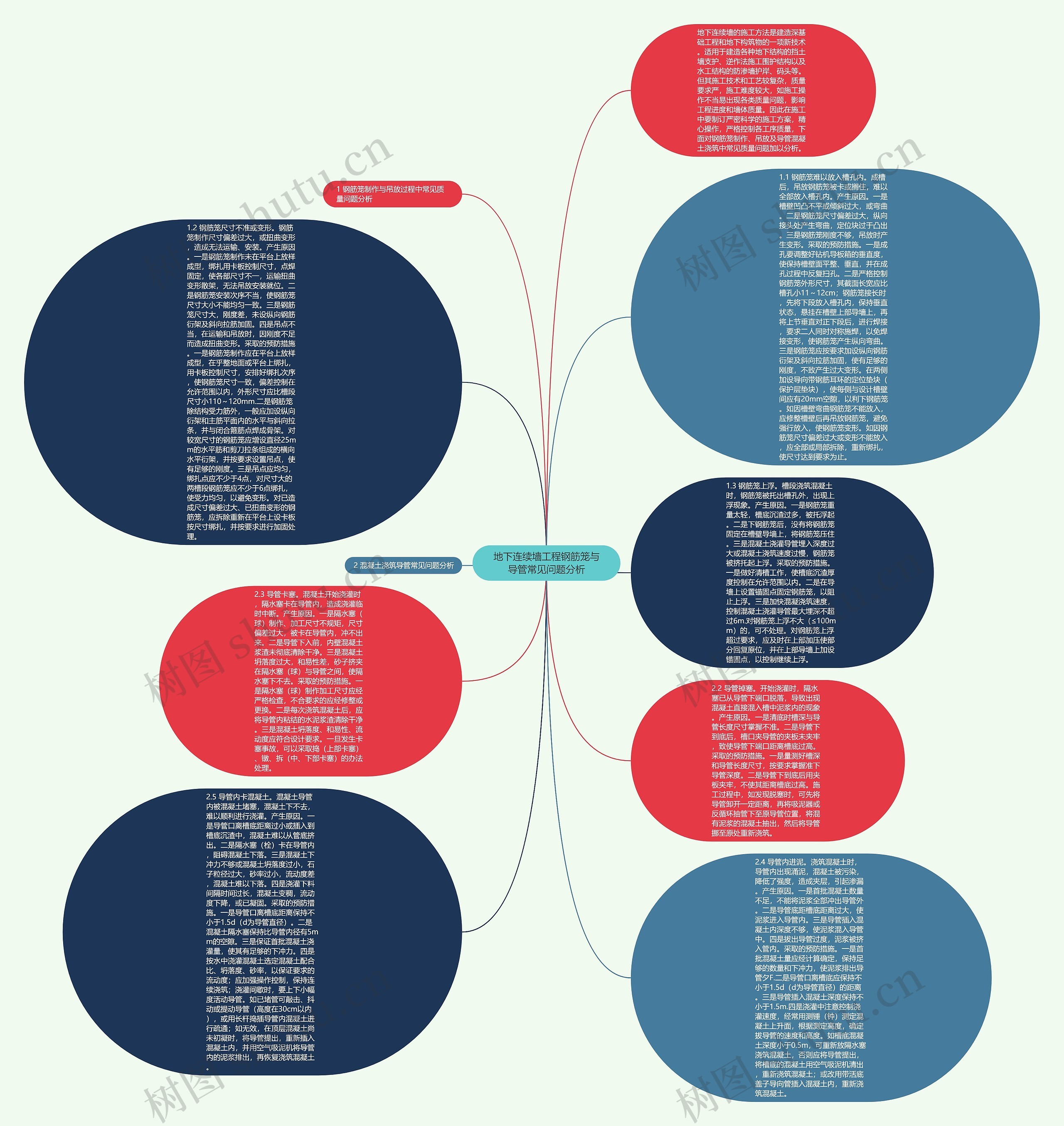 地下连续墙工程钢筋笼与导管常见问题分析思维导图