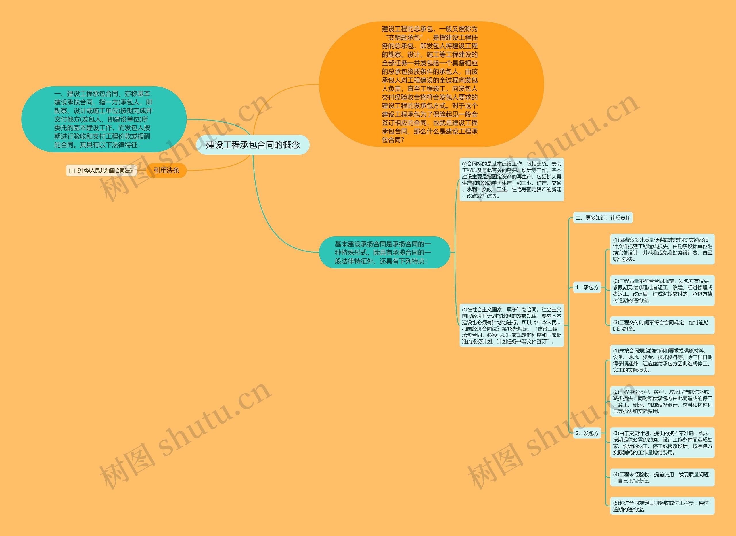 建设工程承包合同的概念思维导图